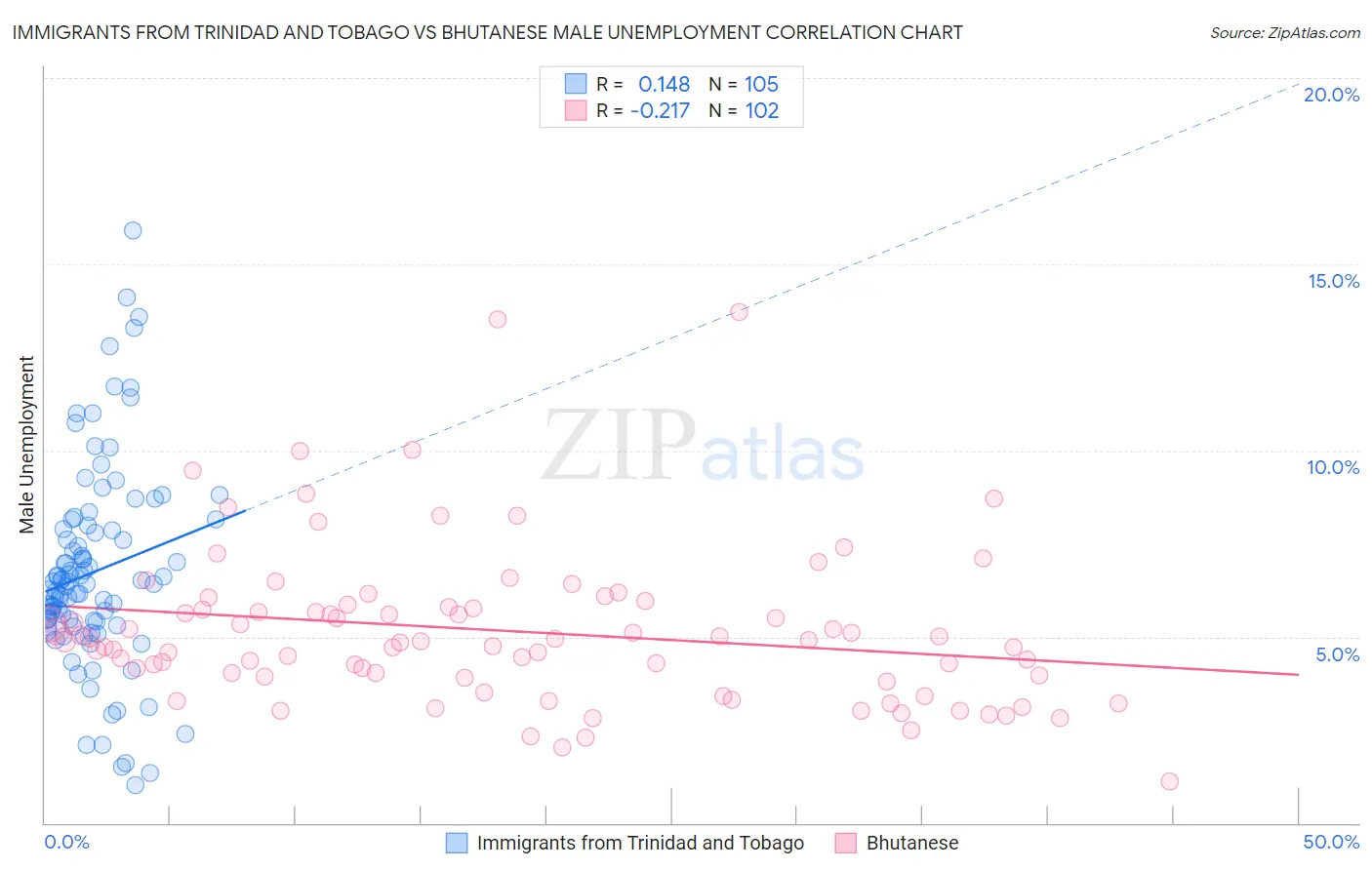 Immigrants from Trinidad and Tobago vs Bhutanese Male Unemployment
