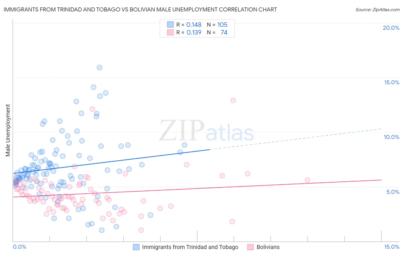 Immigrants from Trinidad and Tobago vs Bolivian Male Unemployment