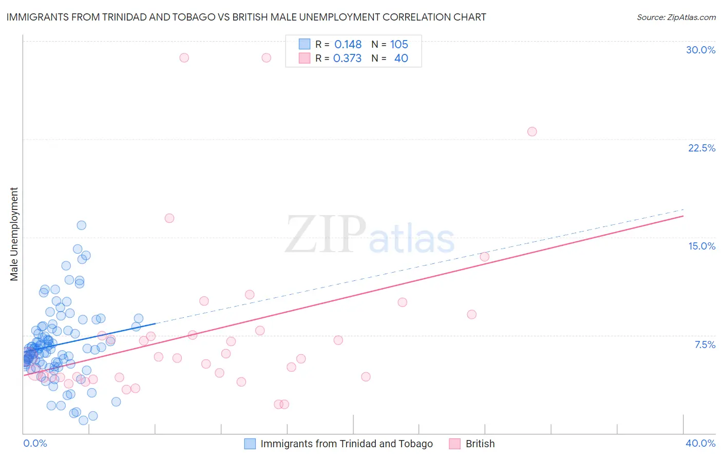 Immigrants from Trinidad and Tobago vs British Male Unemployment