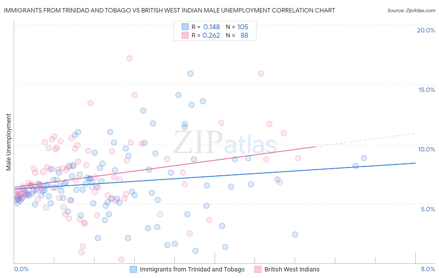 Immigrants from Trinidad and Tobago vs British West Indian Male Unemployment