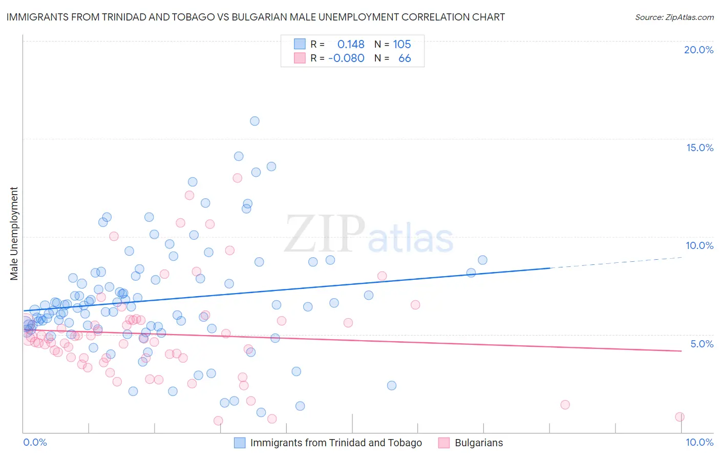 Immigrants from Trinidad and Tobago vs Bulgarian Male Unemployment