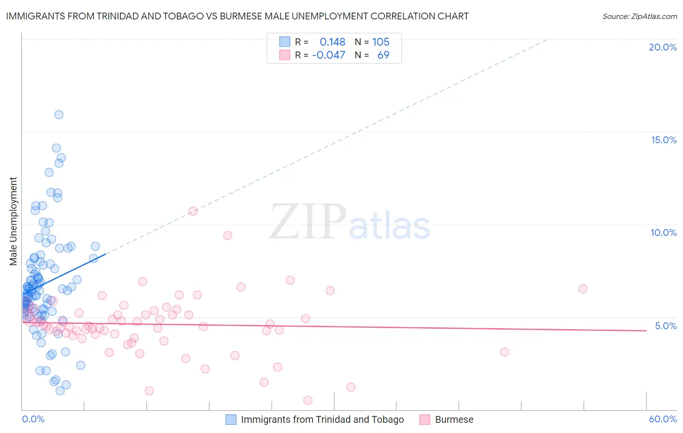 Immigrants from Trinidad and Tobago vs Burmese Male Unemployment