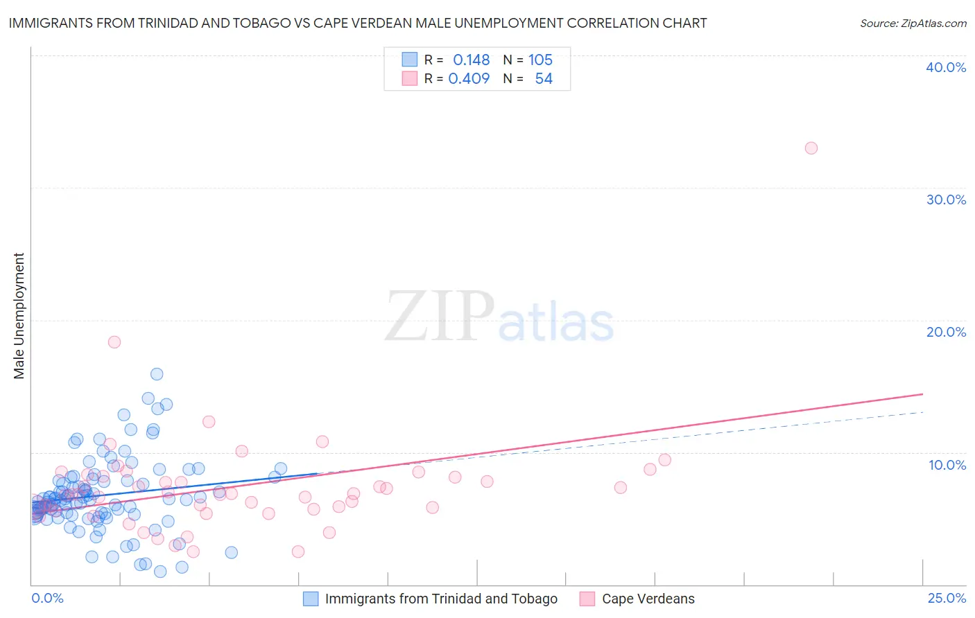 Immigrants from Trinidad and Tobago vs Cape Verdean Male Unemployment