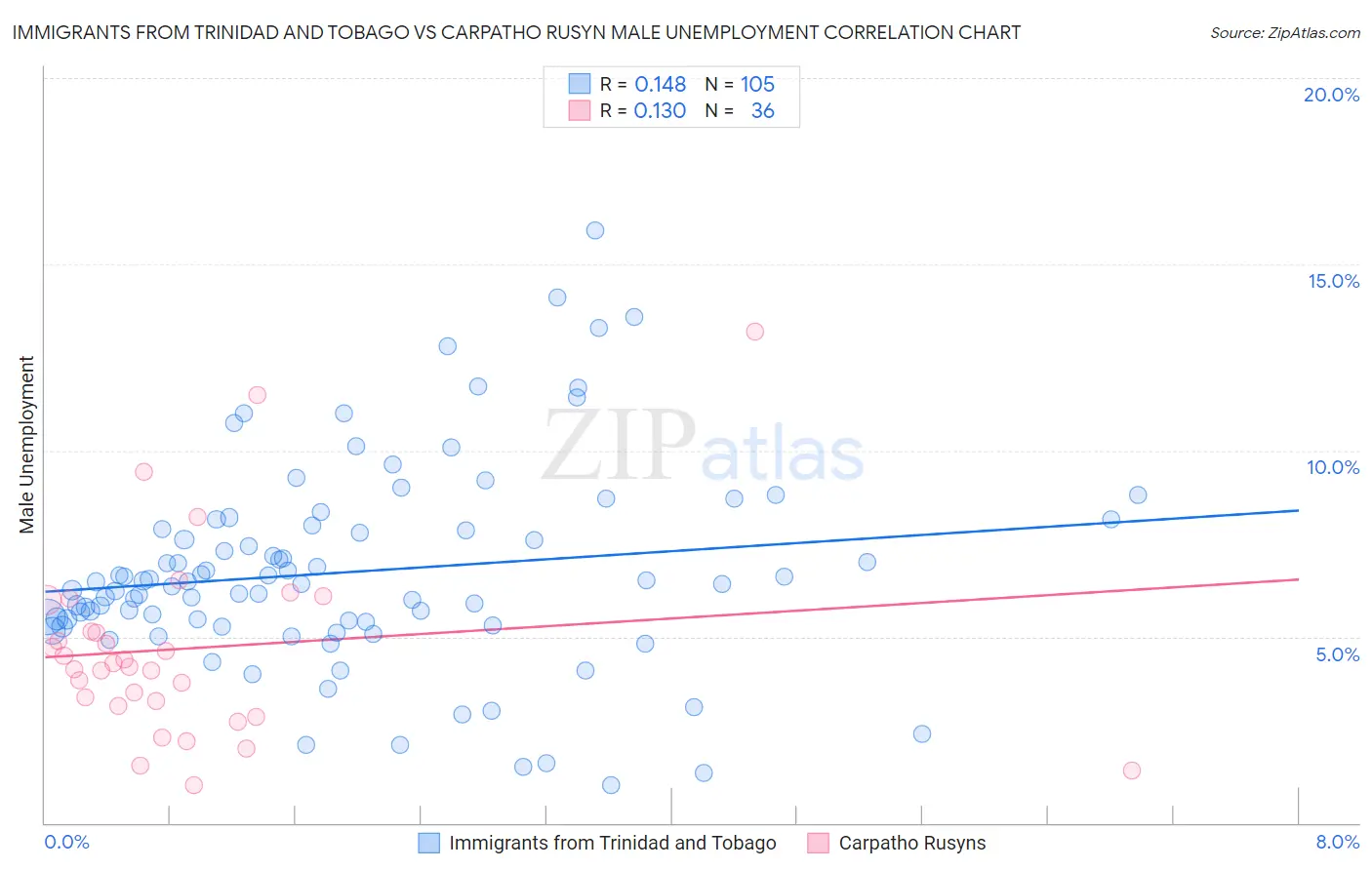 Immigrants from Trinidad and Tobago vs Carpatho Rusyn Male Unemployment