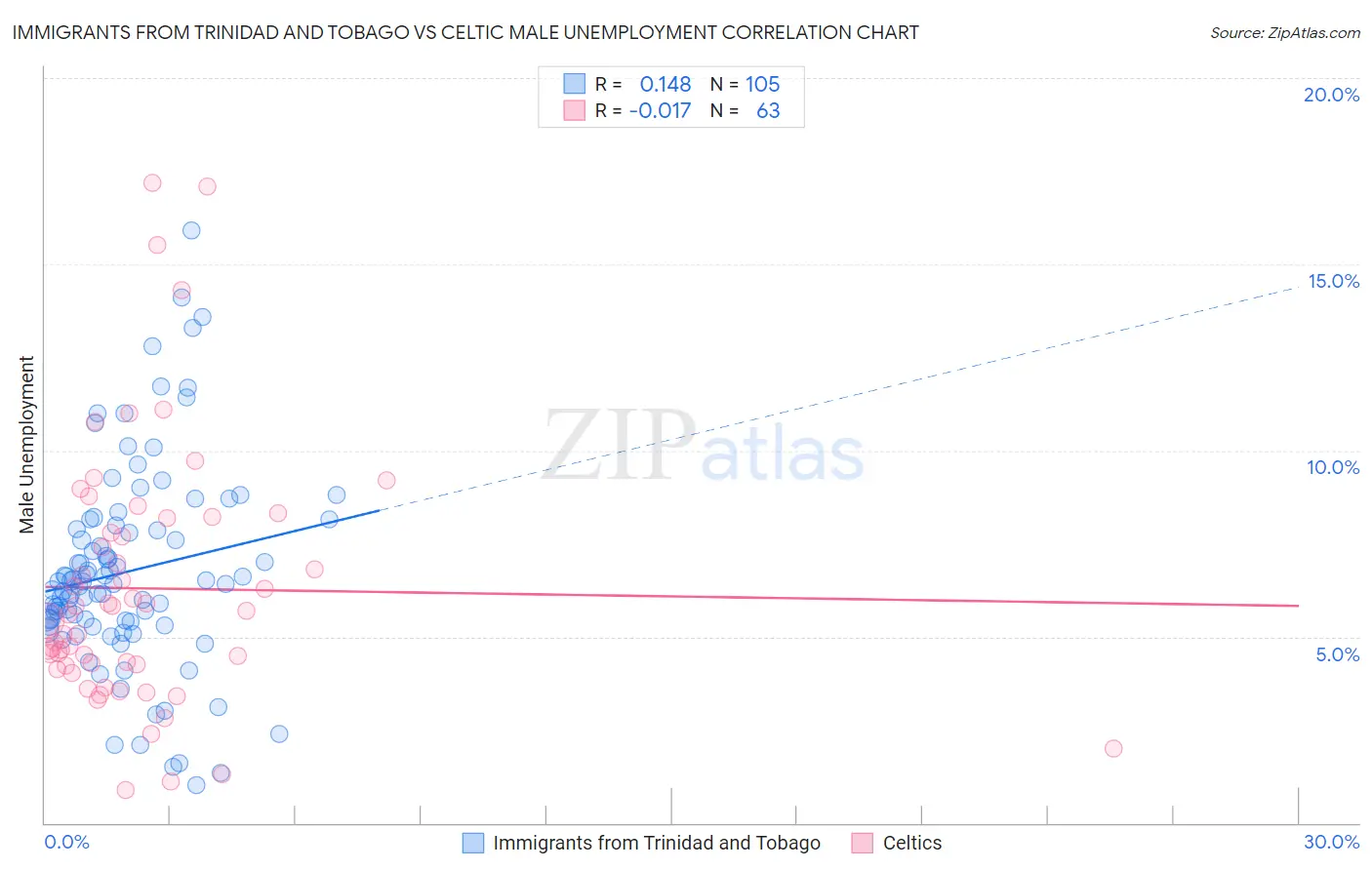 Immigrants from Trinidad and Tobago vs Celtic Male Unemployment