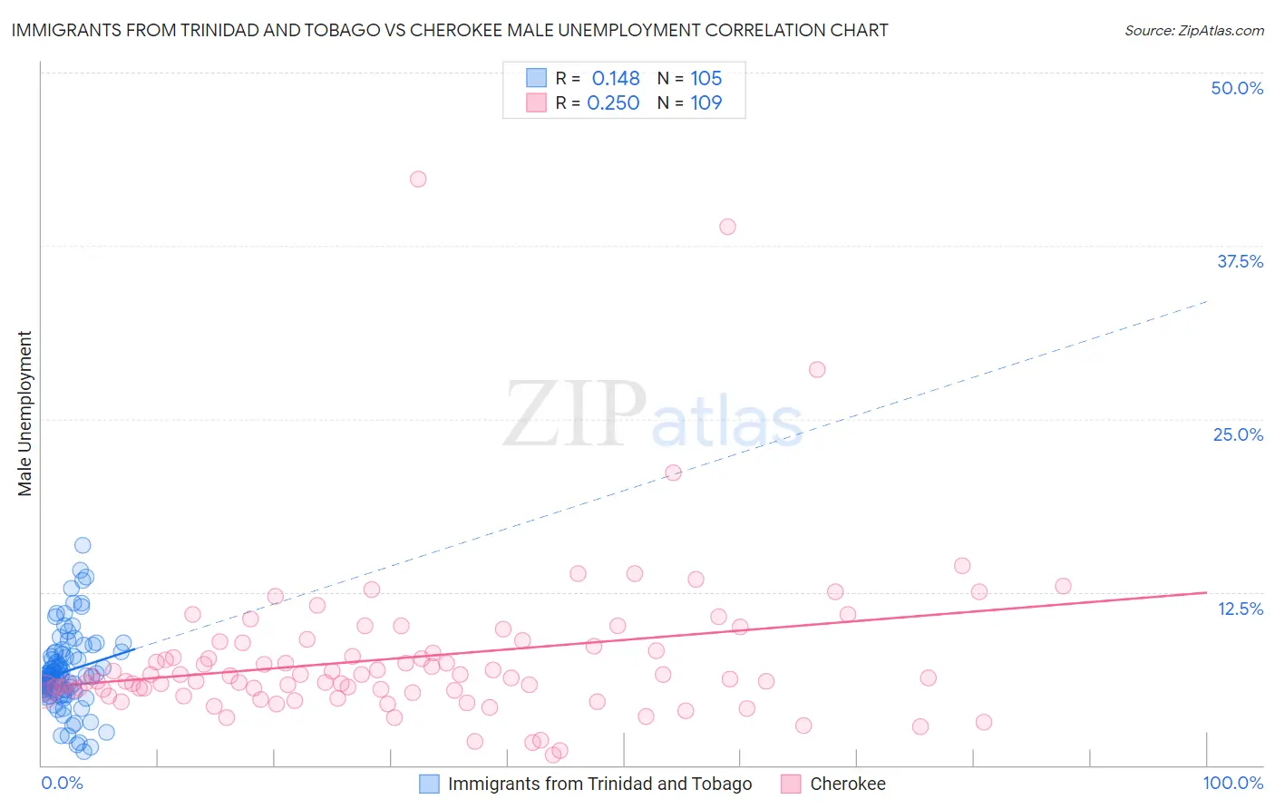 Immigrants from Trinidad and Tobago vs Cherokee Male Unemployment