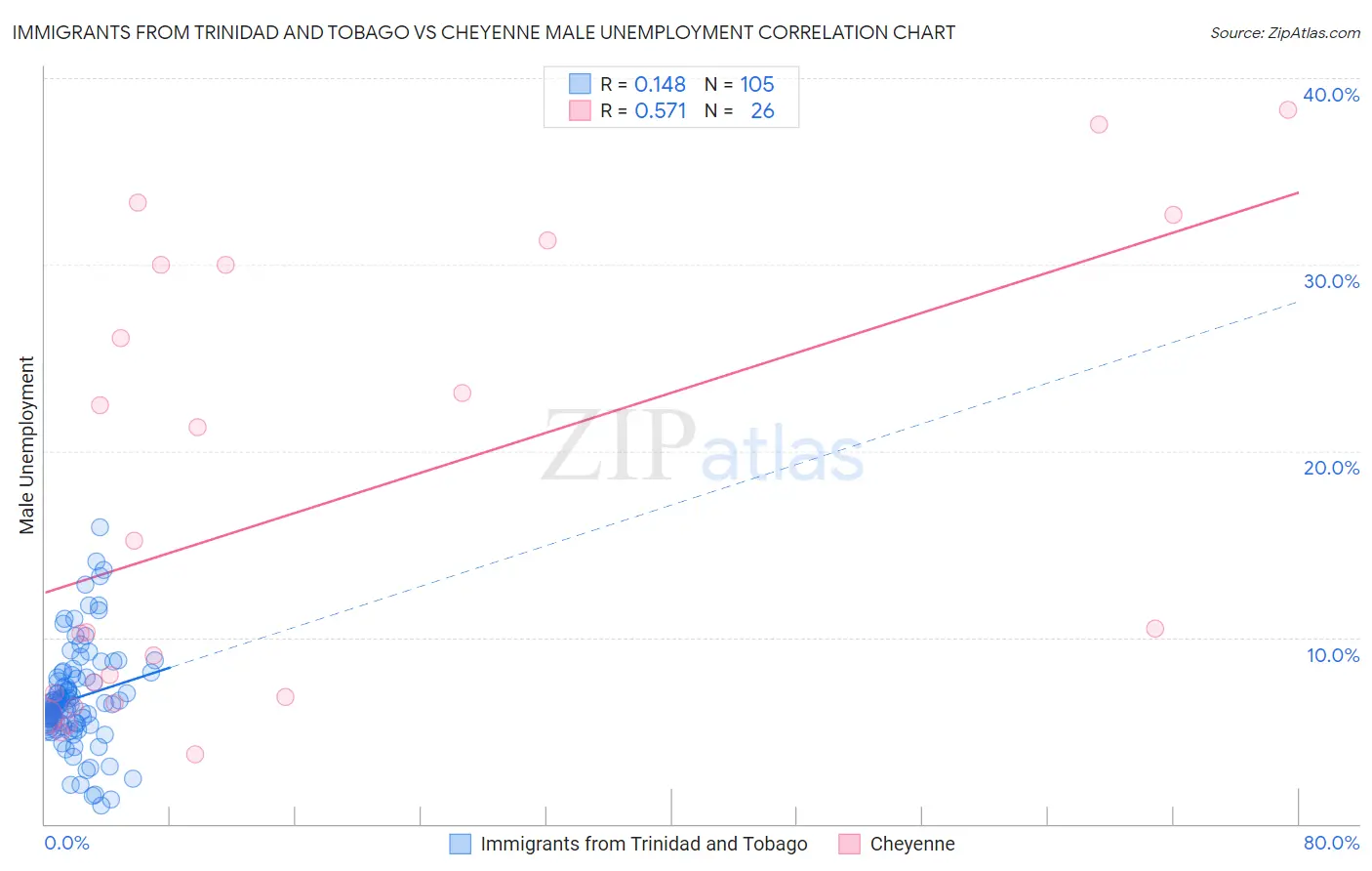 Immigrants from Trinidad and Tobago vs Cheyenne Male Unemployment