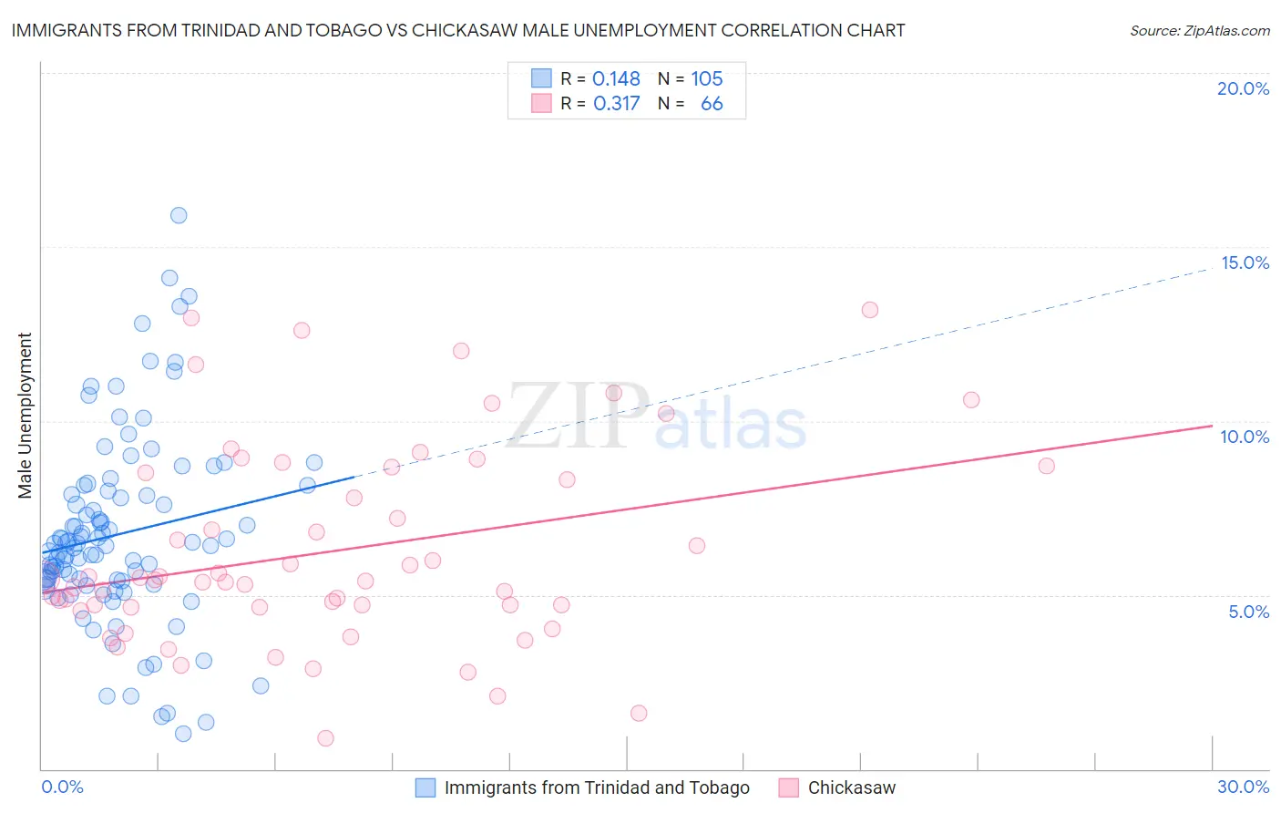 Immigrants from Trinidad and Tobago vs Chickasaw Male Unemployment