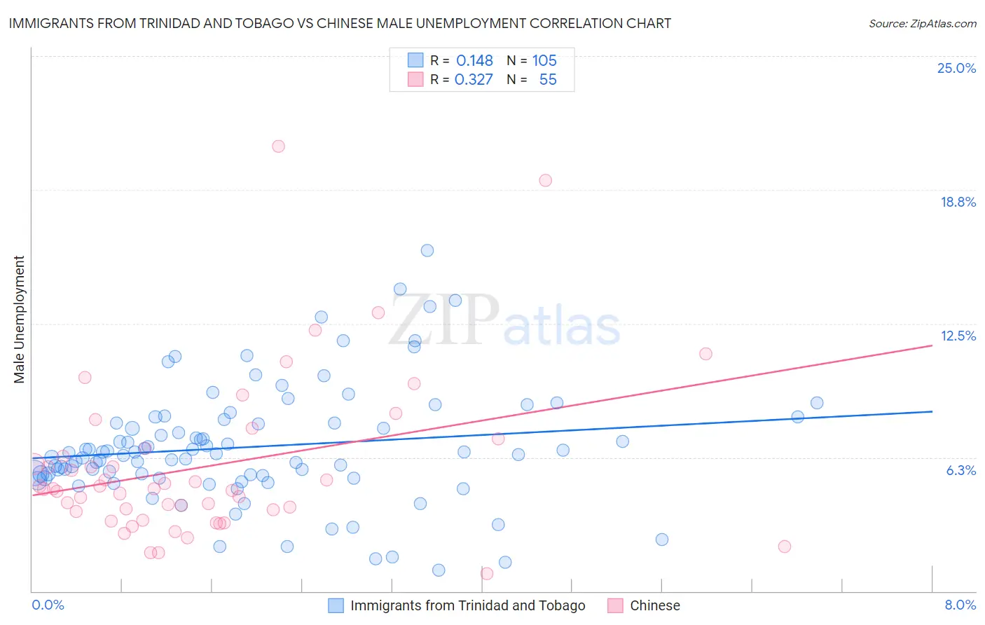 Immigrants from Trinidad and Tobago vs Chinese Male Unemployment