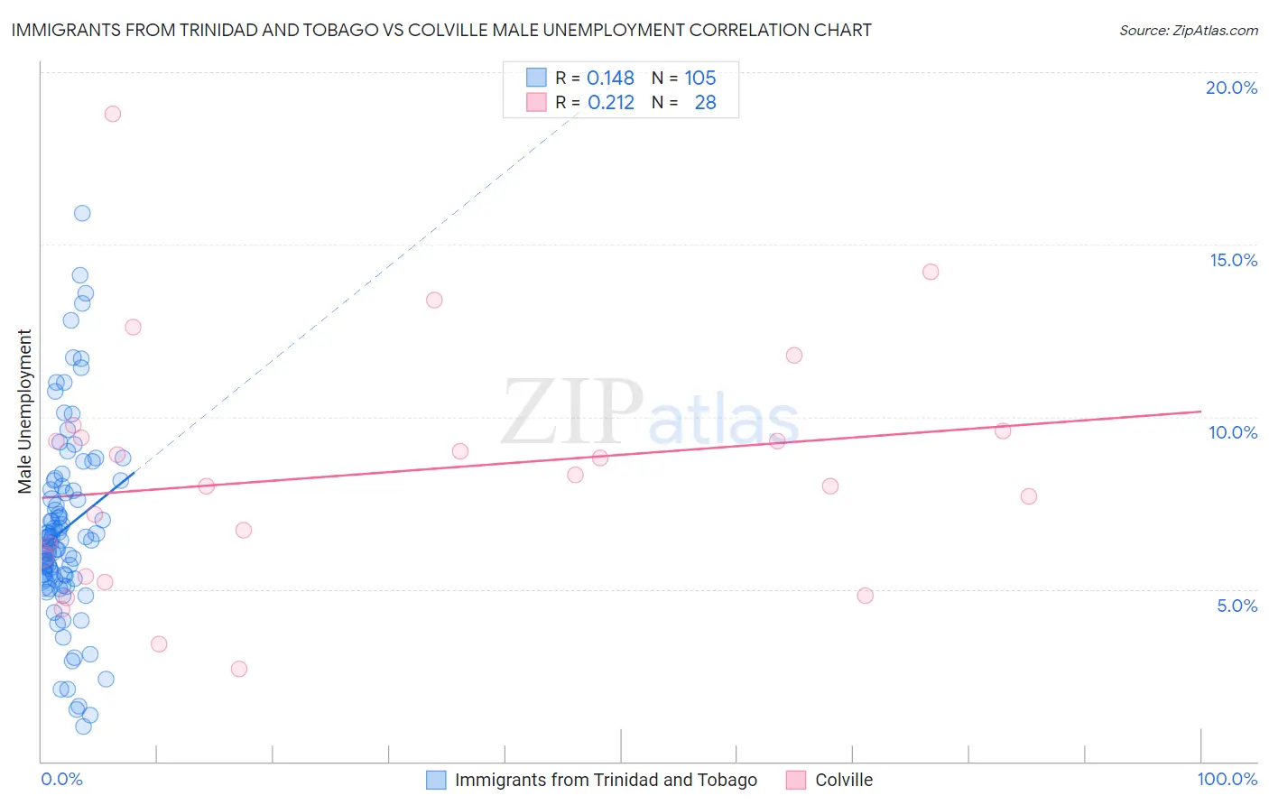 Immigrants from Trinidad and Tobago vs Colville Male Unemployment