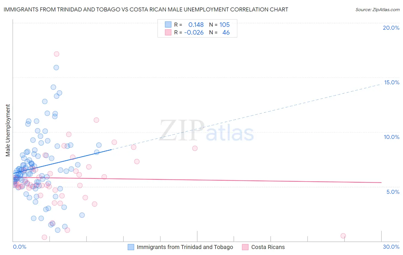 Immigrants from Trinidad and Tobago vs Costa Rican Male Unemployment