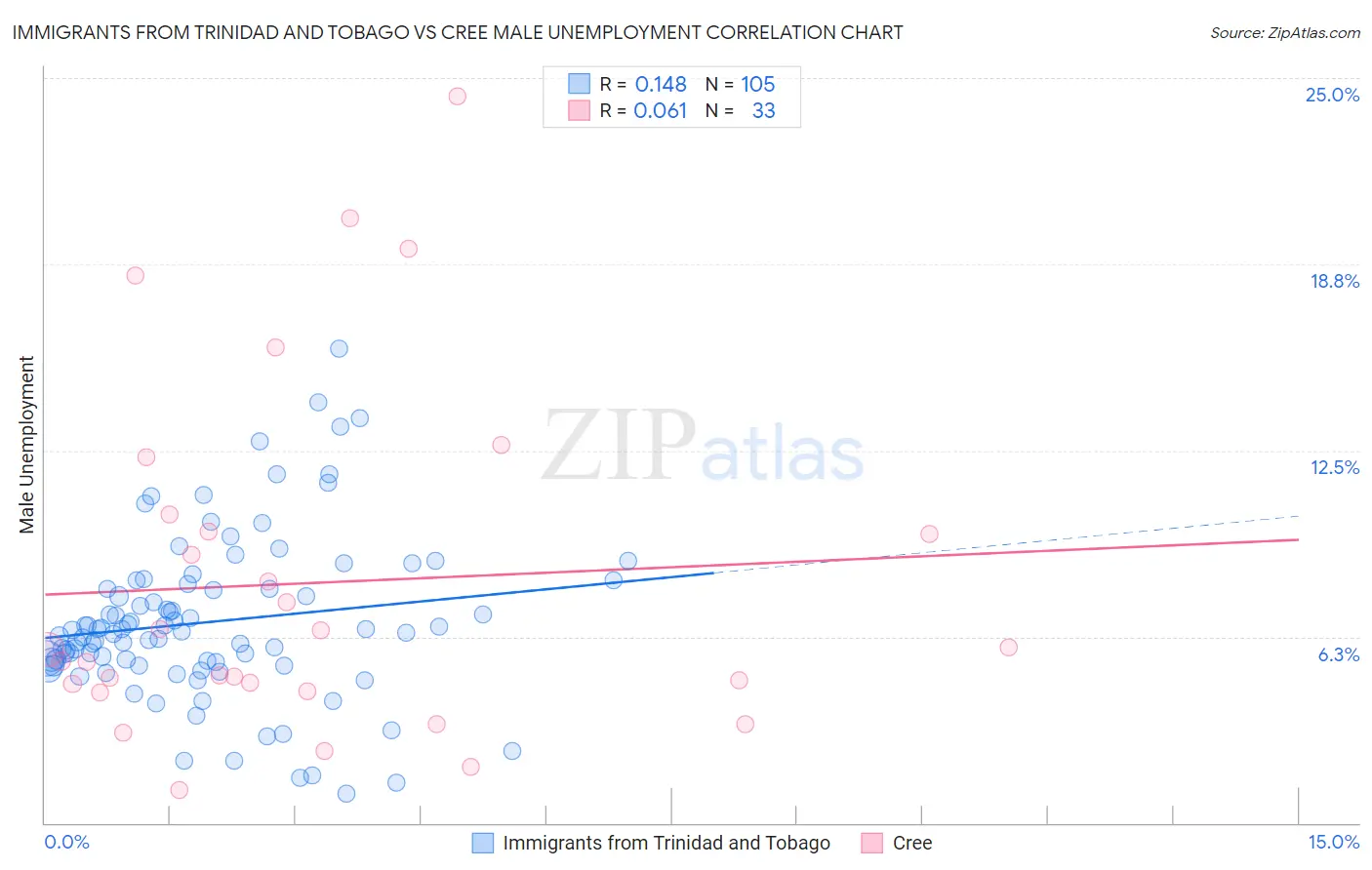 Immigrants from Trinidad and Tobago vs Cree Male Unemployment
