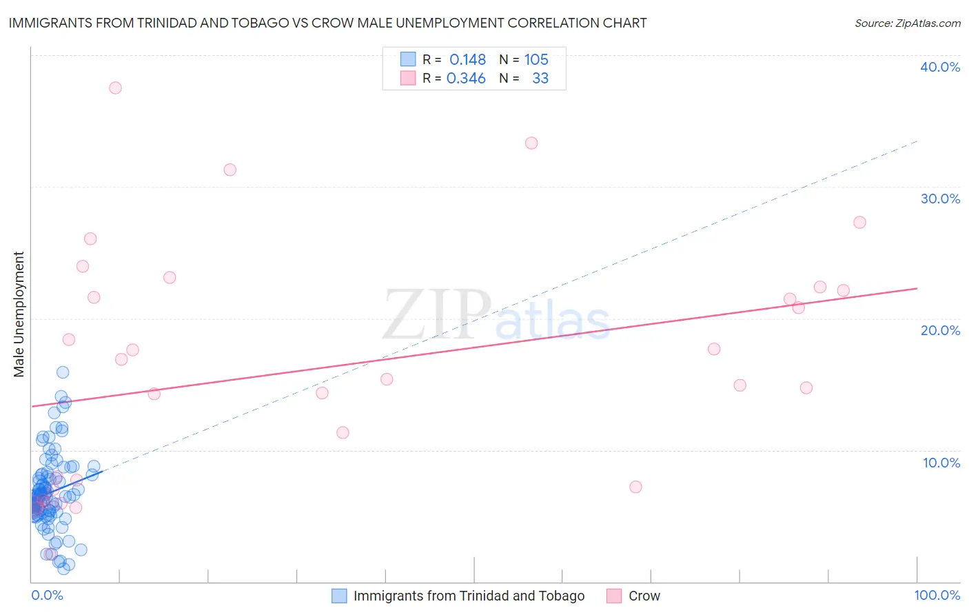 Immigrants from Trinidad and Tobago vs Crow Male Unemployment