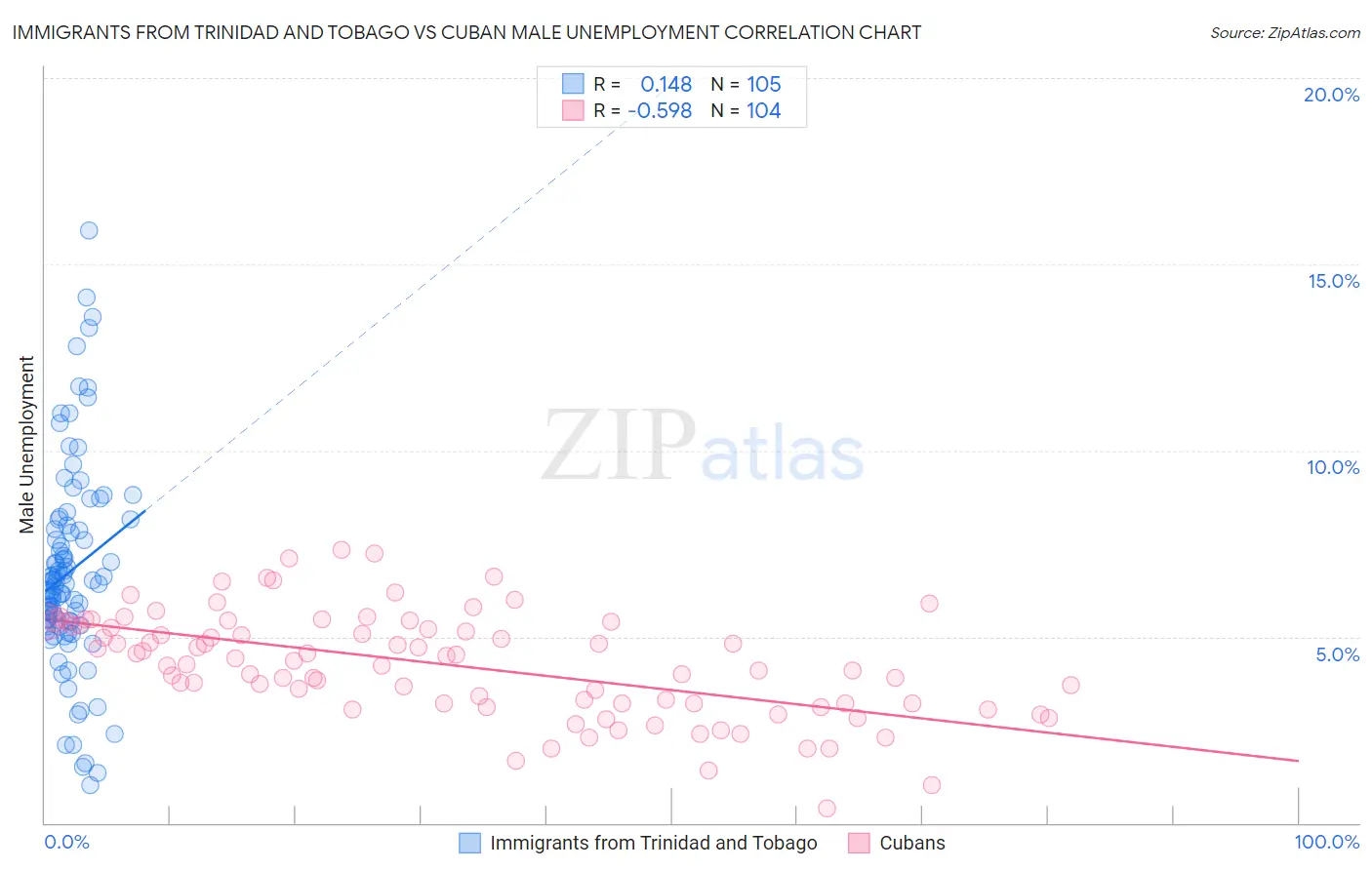 Immigrants from Trinidad and Tobago vs Cuban Male Unemployment