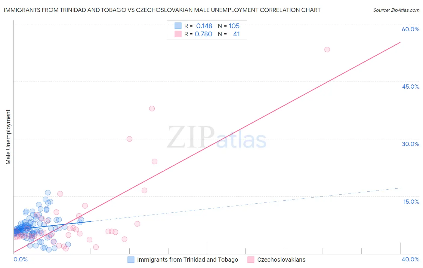 Immigrants from Trinidad and Tobago vs Czechoslovakian Male Unemployment