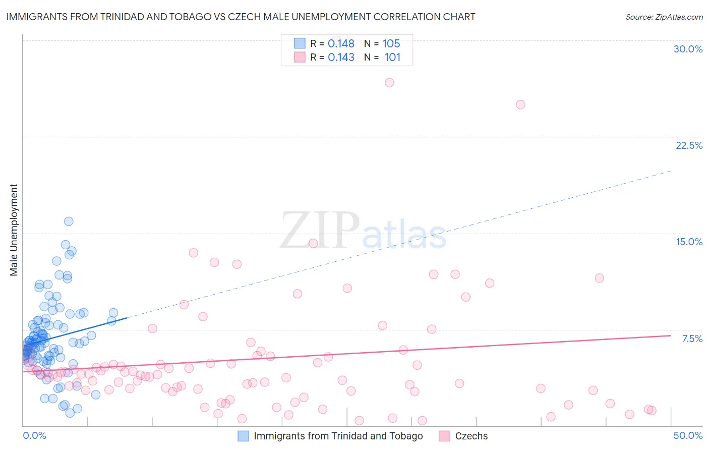 Immigrants from Trinidad and Tobago vs Czech Male Unemployment