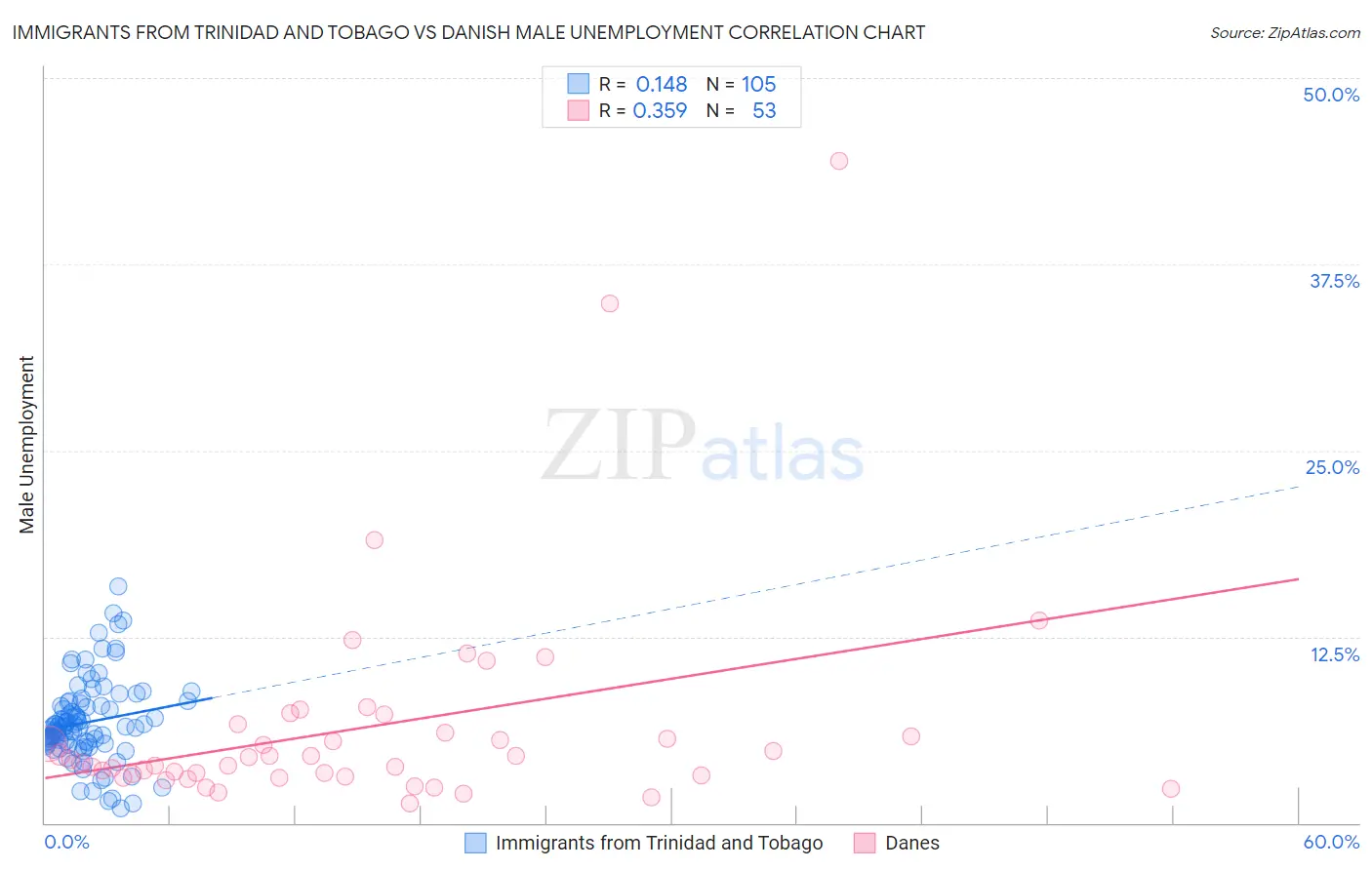 Immigrants from Trinidad and Tobago vs Danish Male Unemployment
