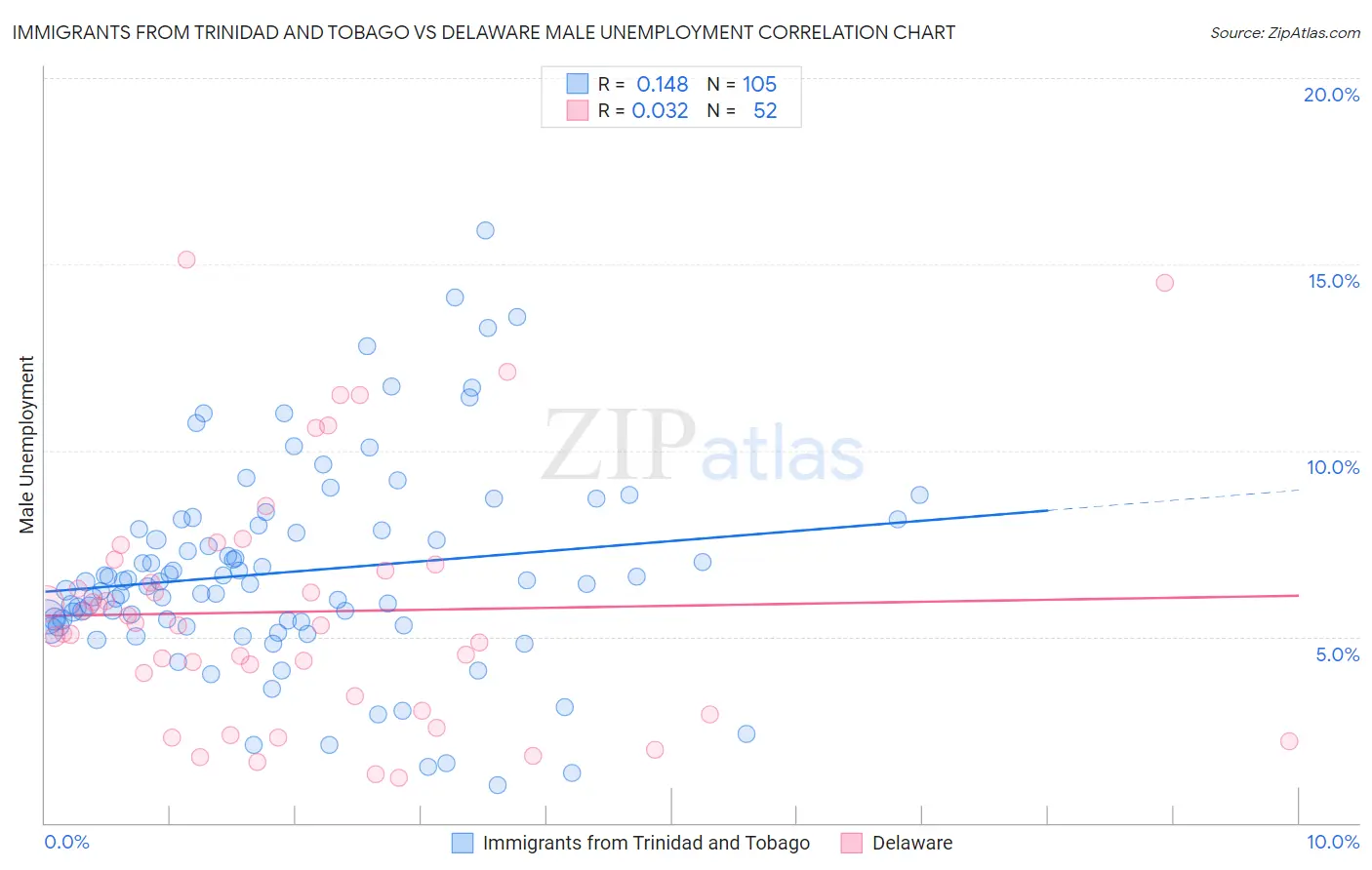 Immigrants from Trinidad and Tobago vs Delaware Male Unemployment