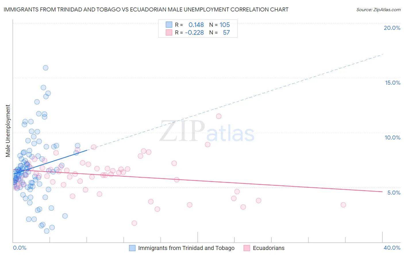 Immigrants from Trinidad and Tobago vs Ecuadorian Male Unemployment