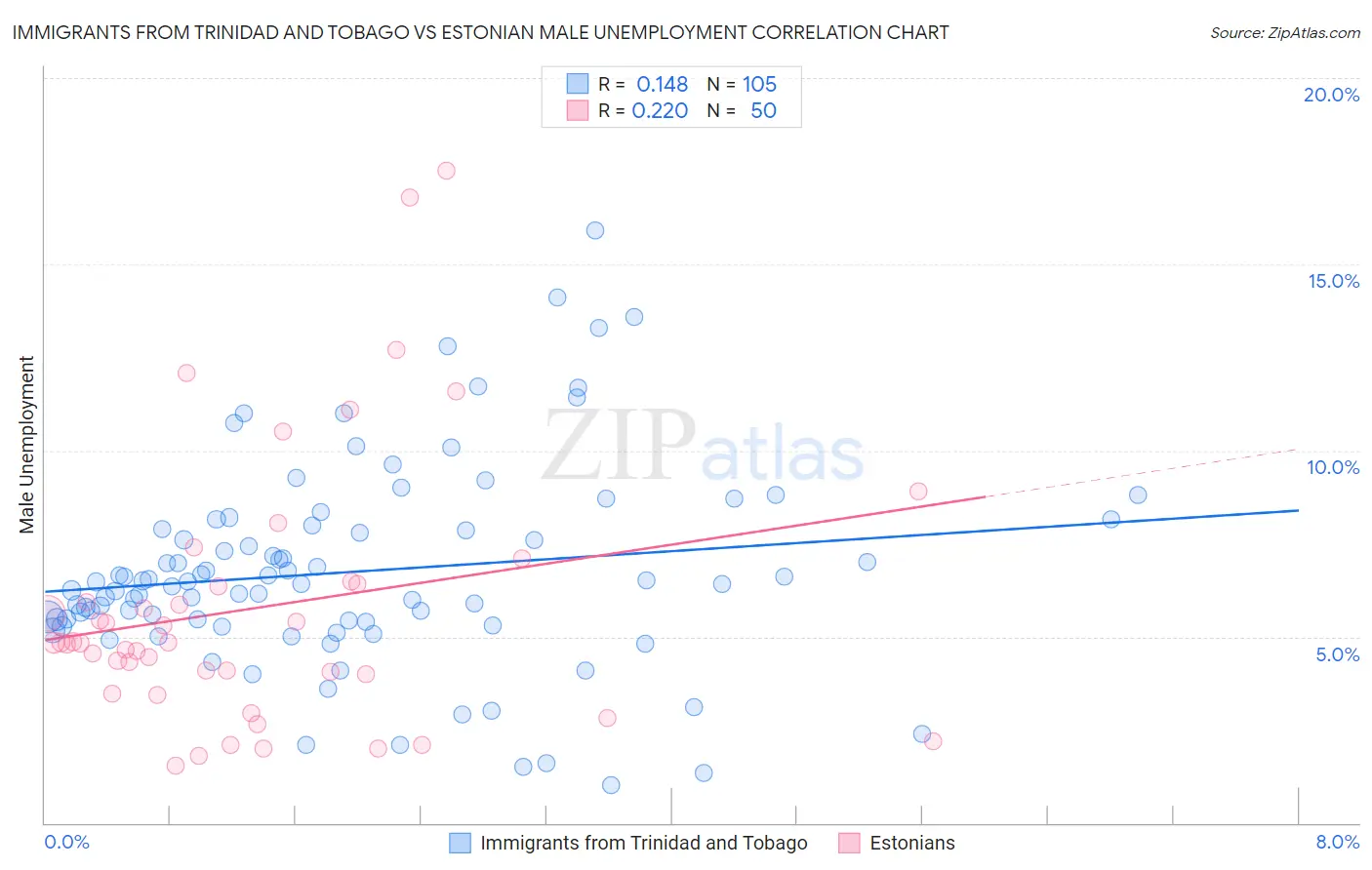 Immigrants from Trinidad and Tobago vs Estonian Male Unemployment