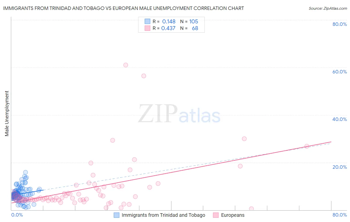 Immigrants from Trinidad and Tobago vs European Male Unemployment