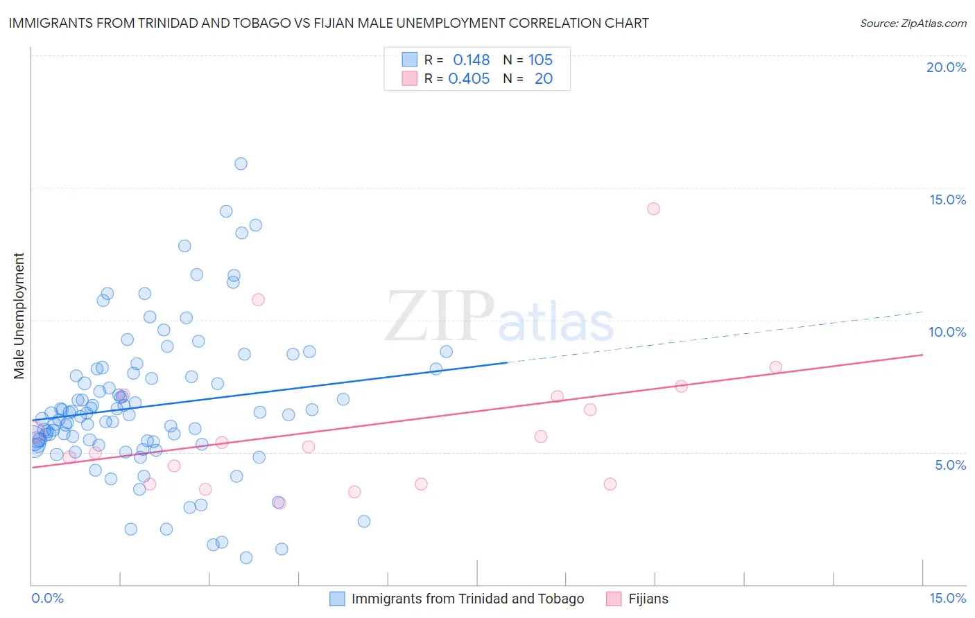 Immigrants from Trinidad and Tobago vs Fijian Male Unemployment