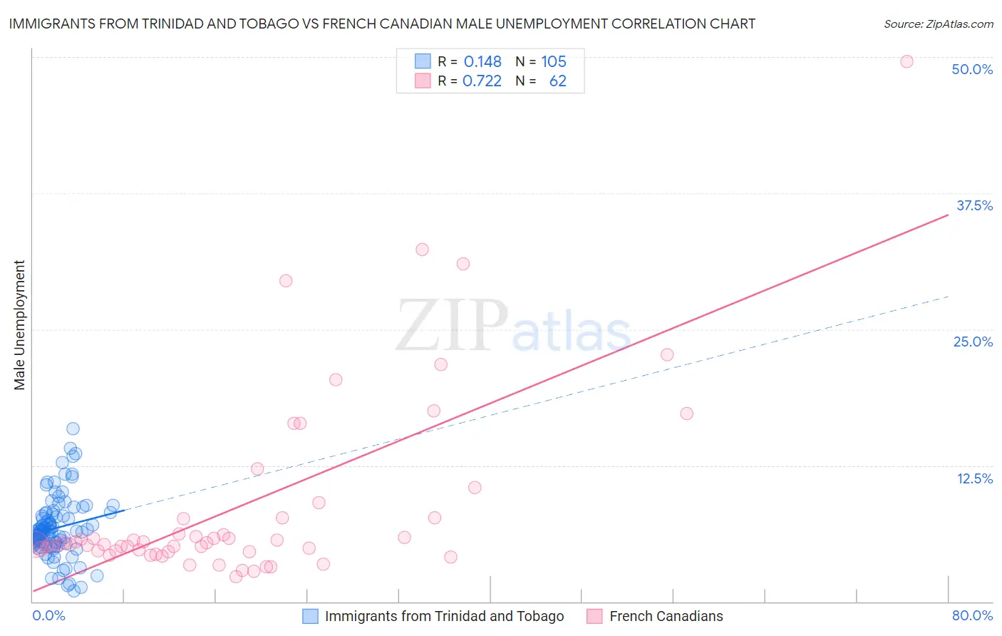 Immigrants from Trinidad and Tobago vs French Canadian Male Unemployment