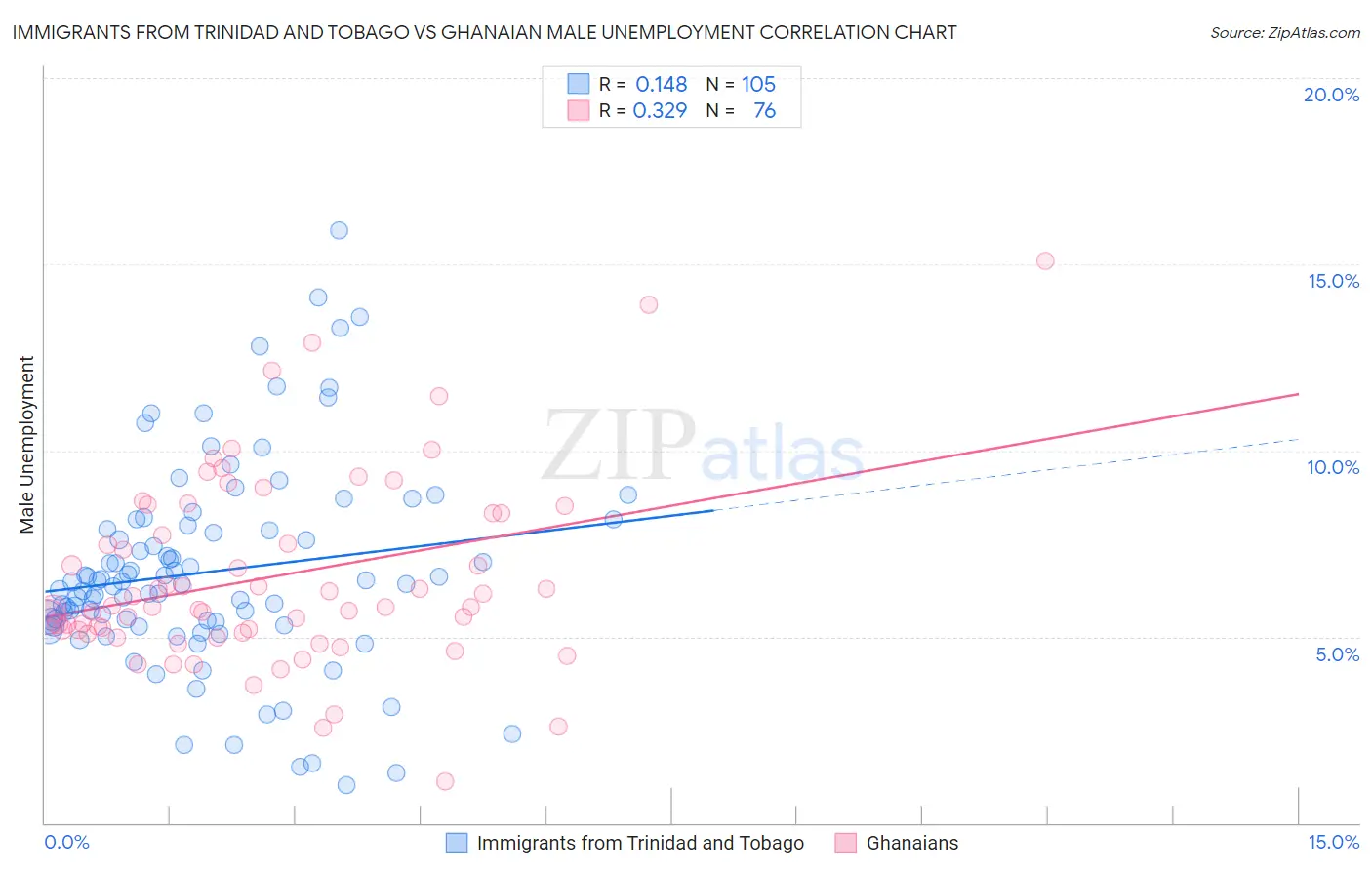 Immigrants from Trinidad and Tobago vs Ghanaian Male Unemployment