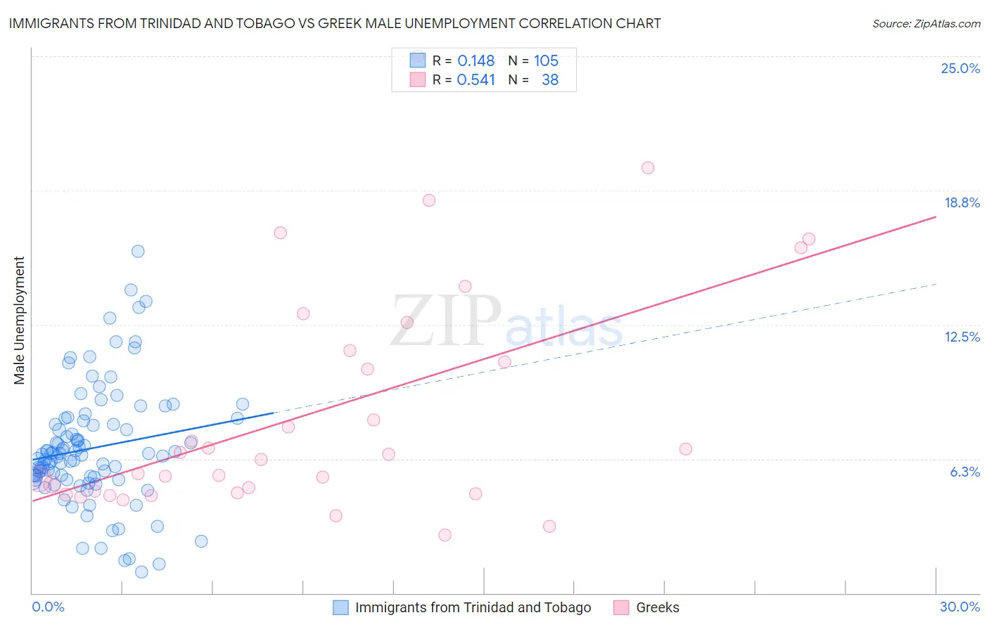 Immigrants from Trinidad and Tobago vs Greek Male Unemployment