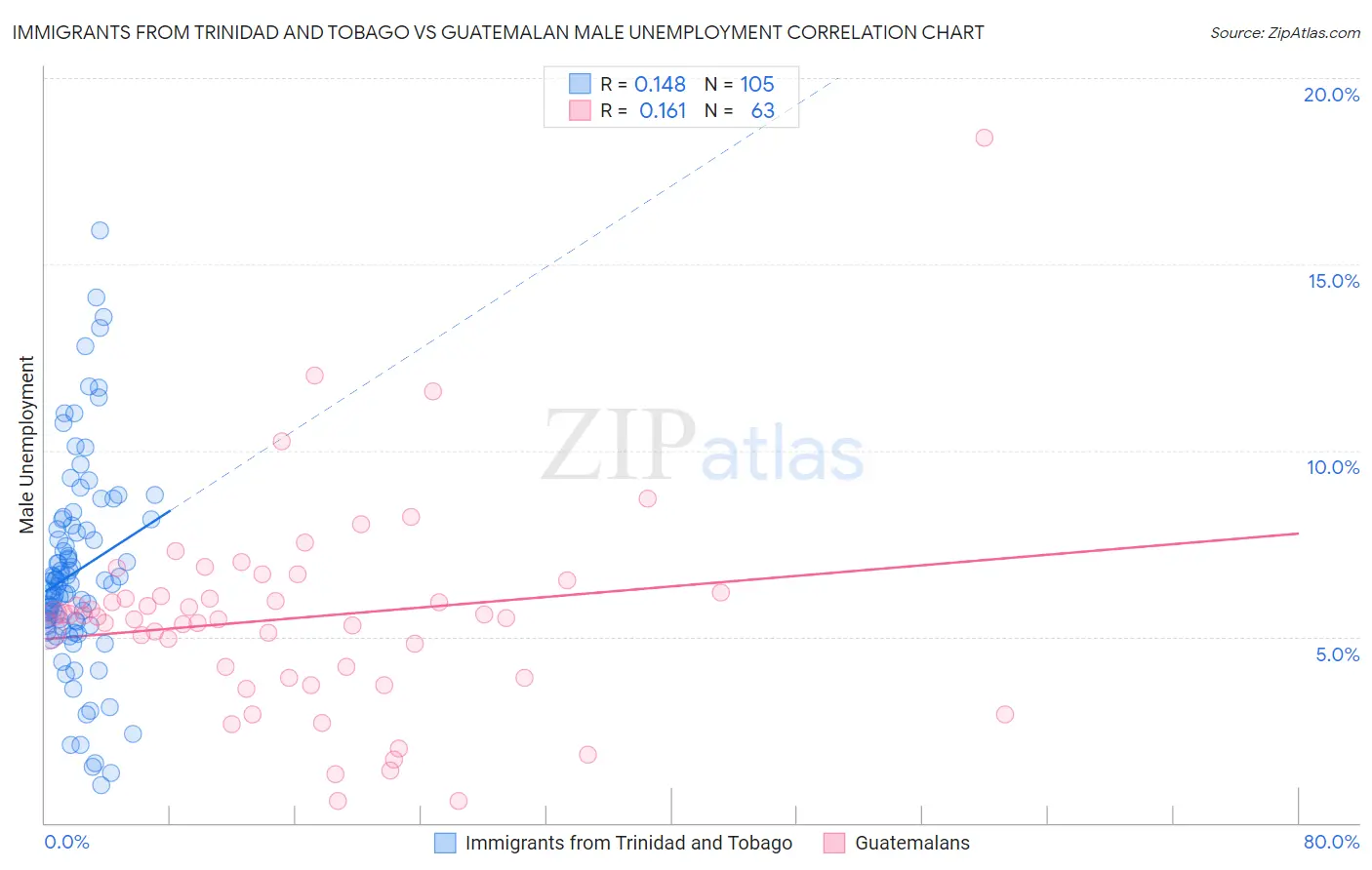 Immigrants from Trinidad and Tobago vs Guatemalan Male Unemployment