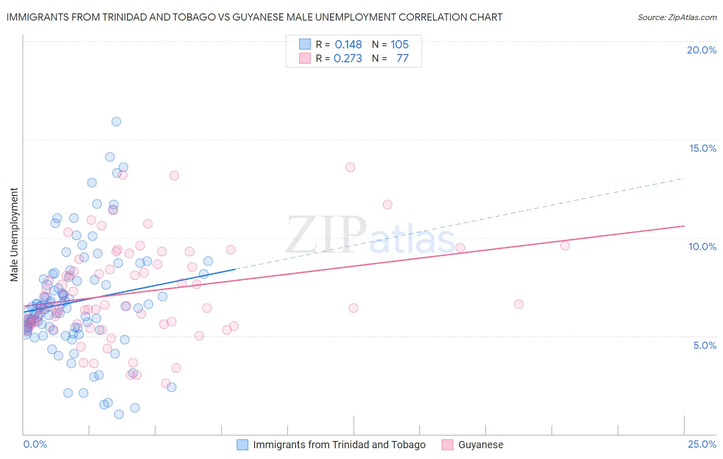 Immigrants from Trinidad and Tobago vs Guyanese Male Unemployment