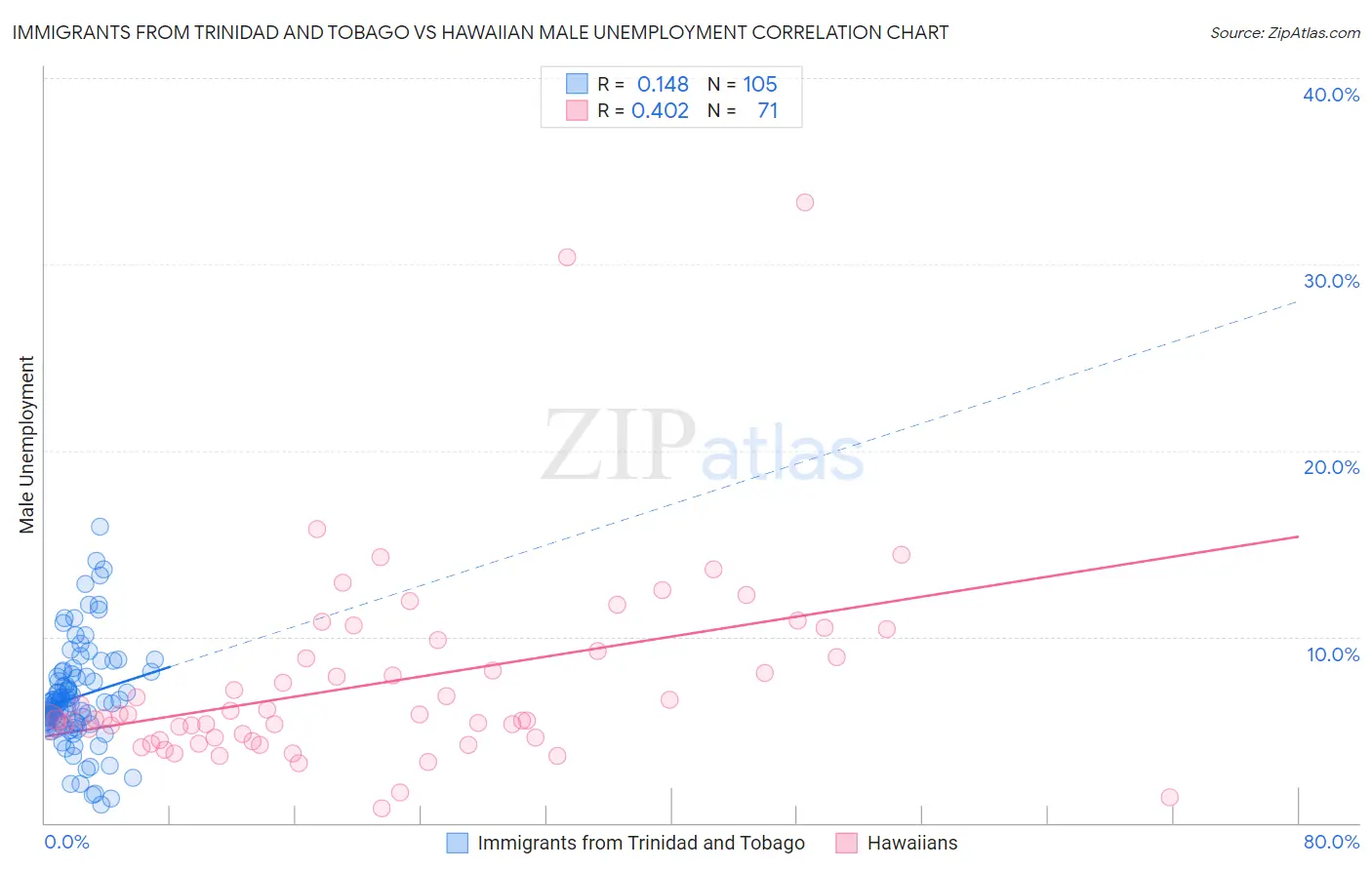 Immigrants from Trinidad and Tobago vs Hawaiian Male Unemployment