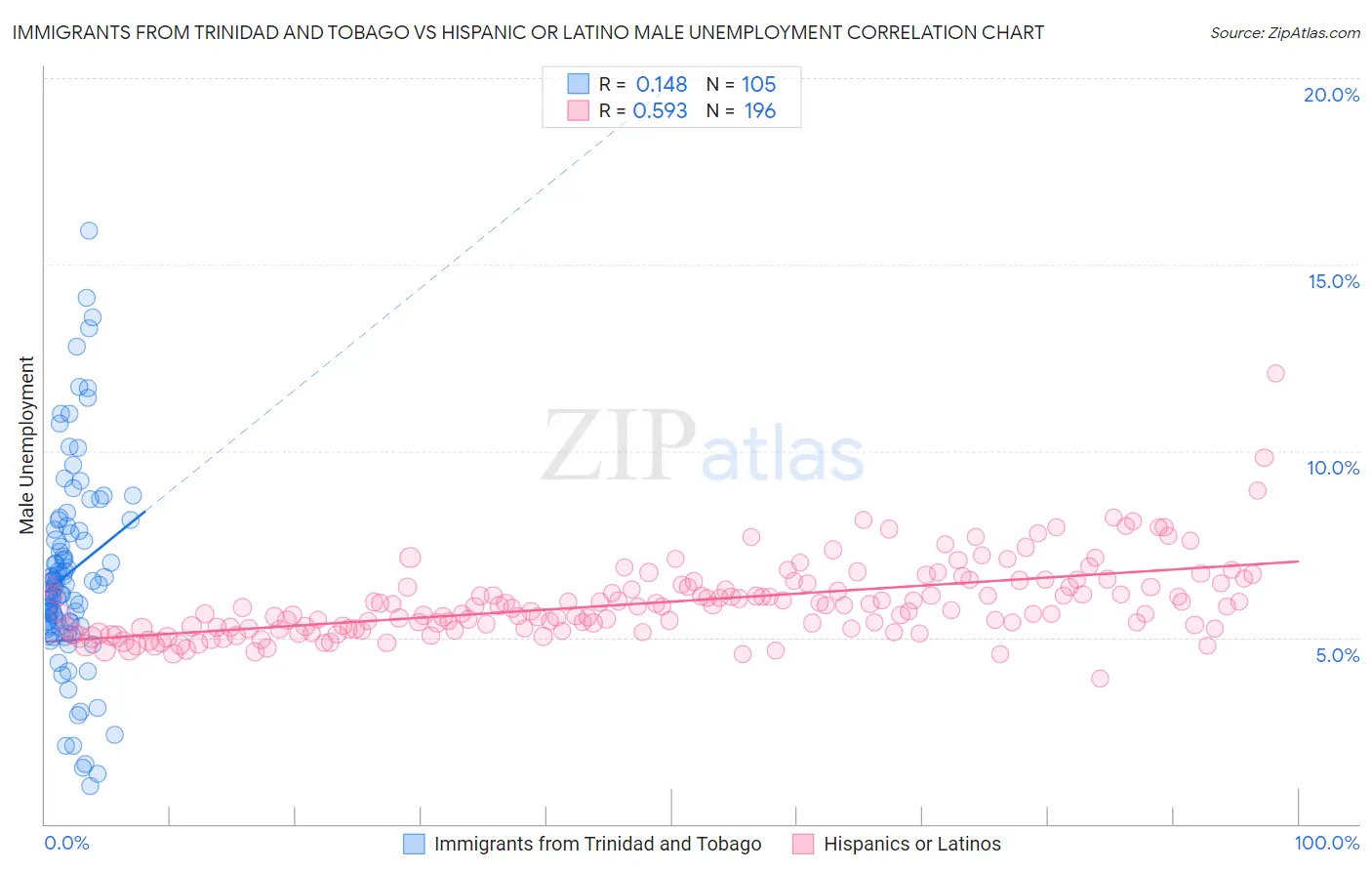 Immigrants from Trinidad and Tobago vs Hispanic or Latino Male Unemployment