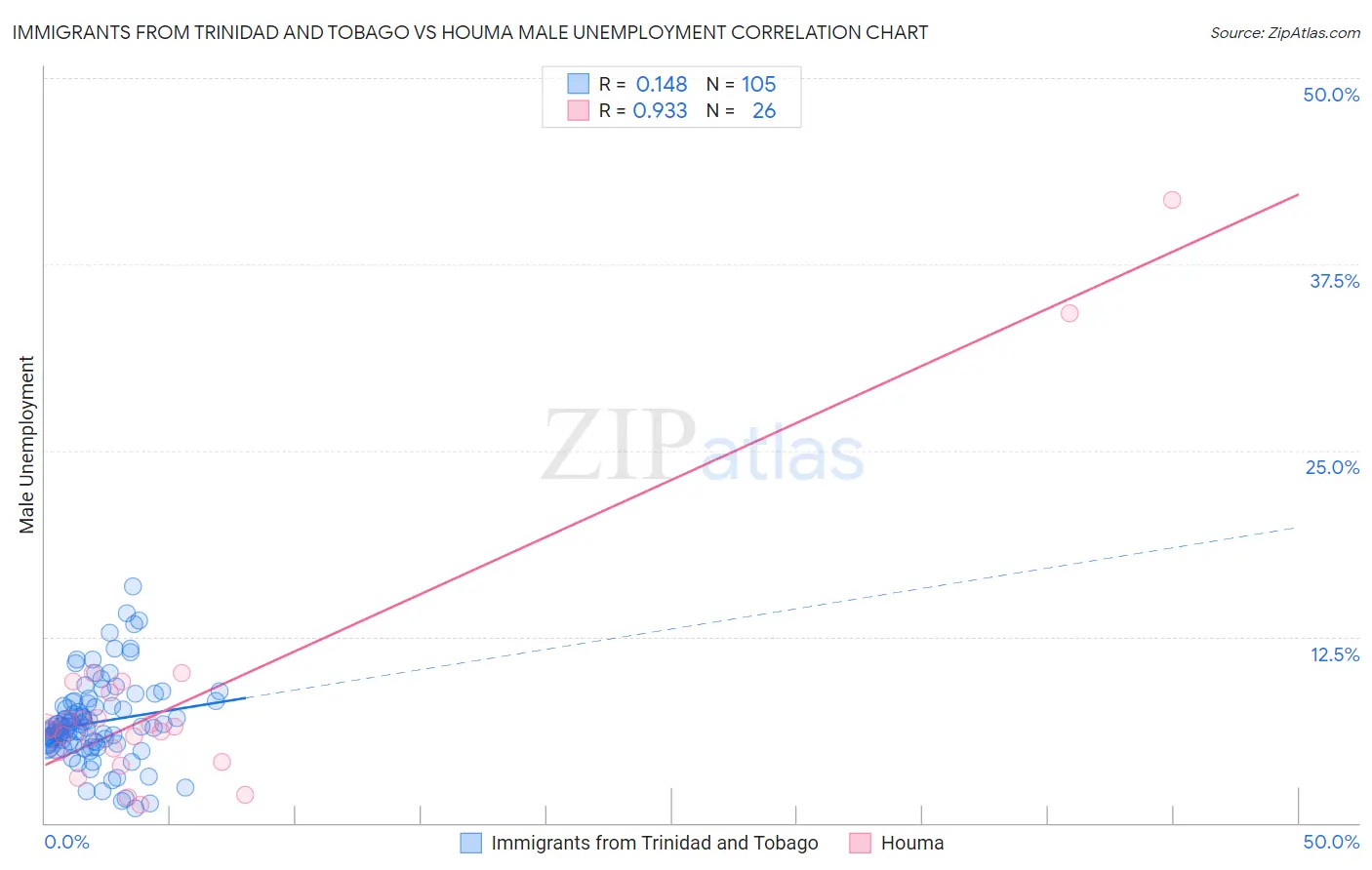 Immigrants from Trinidad and Tobago vs Houma Male Unemployment