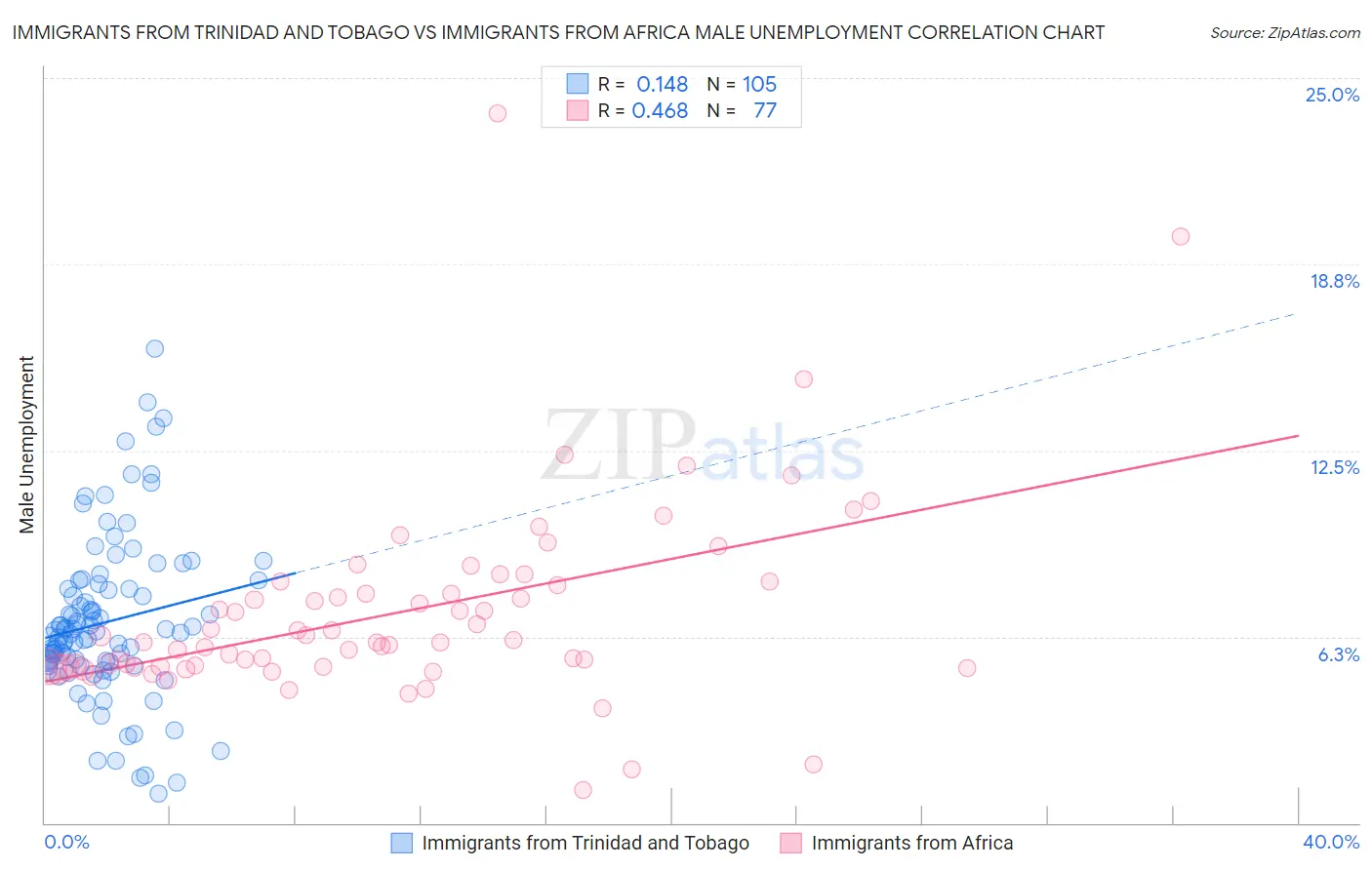 Immigrants from Trinidad and Tobago vs Immigrants from Africa Male Unemployment