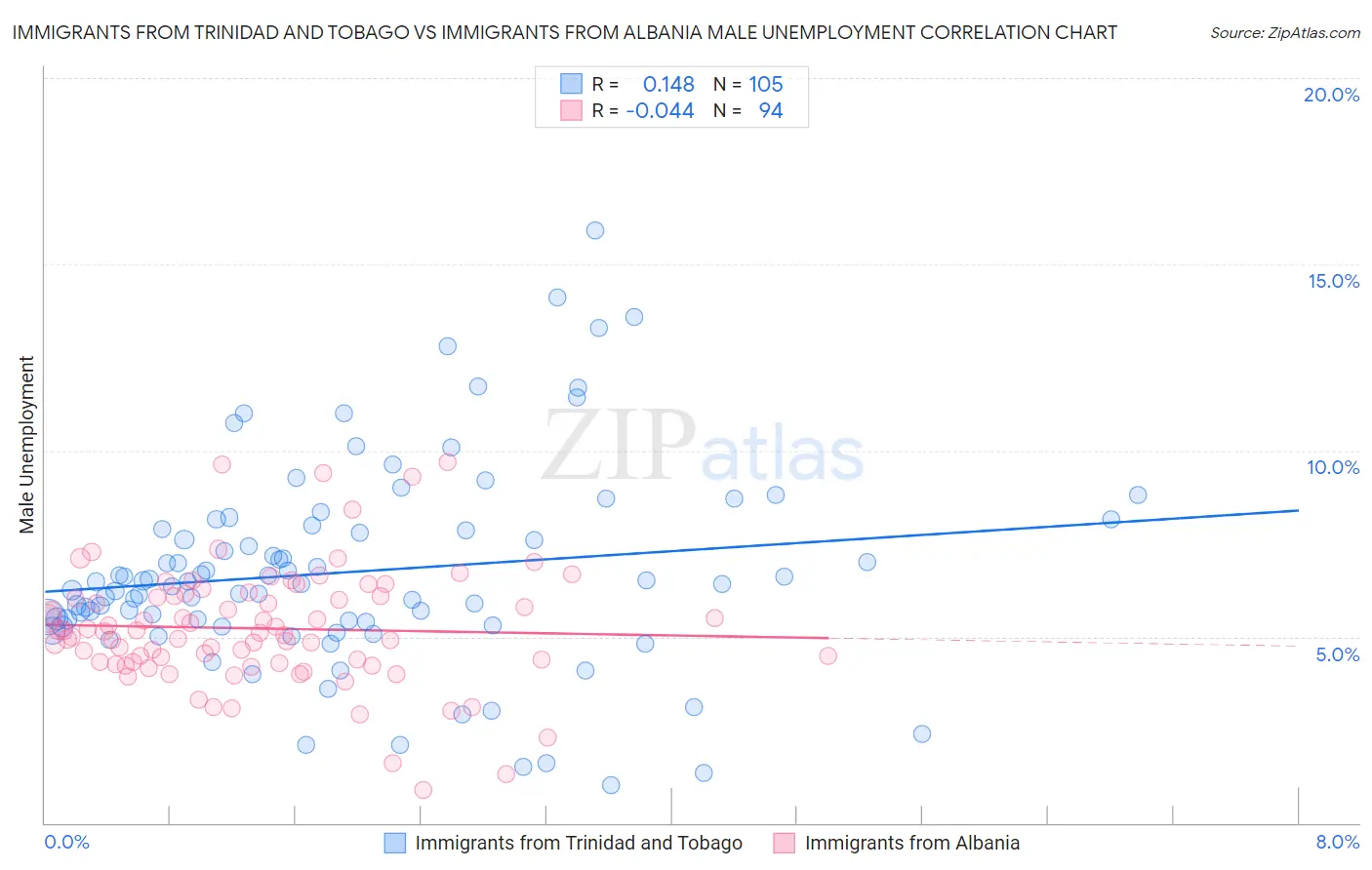 Immigrants from Trinidad and Tobago vs Immigrants from Albania Male Unemployment