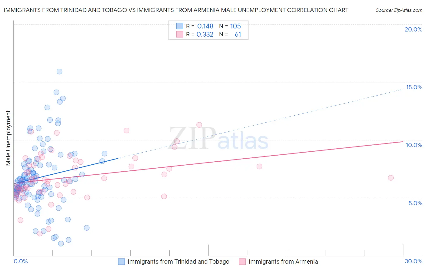 Immigrants from Trinidad and Tobago vs Immigrants from Armenia Male Unemployment