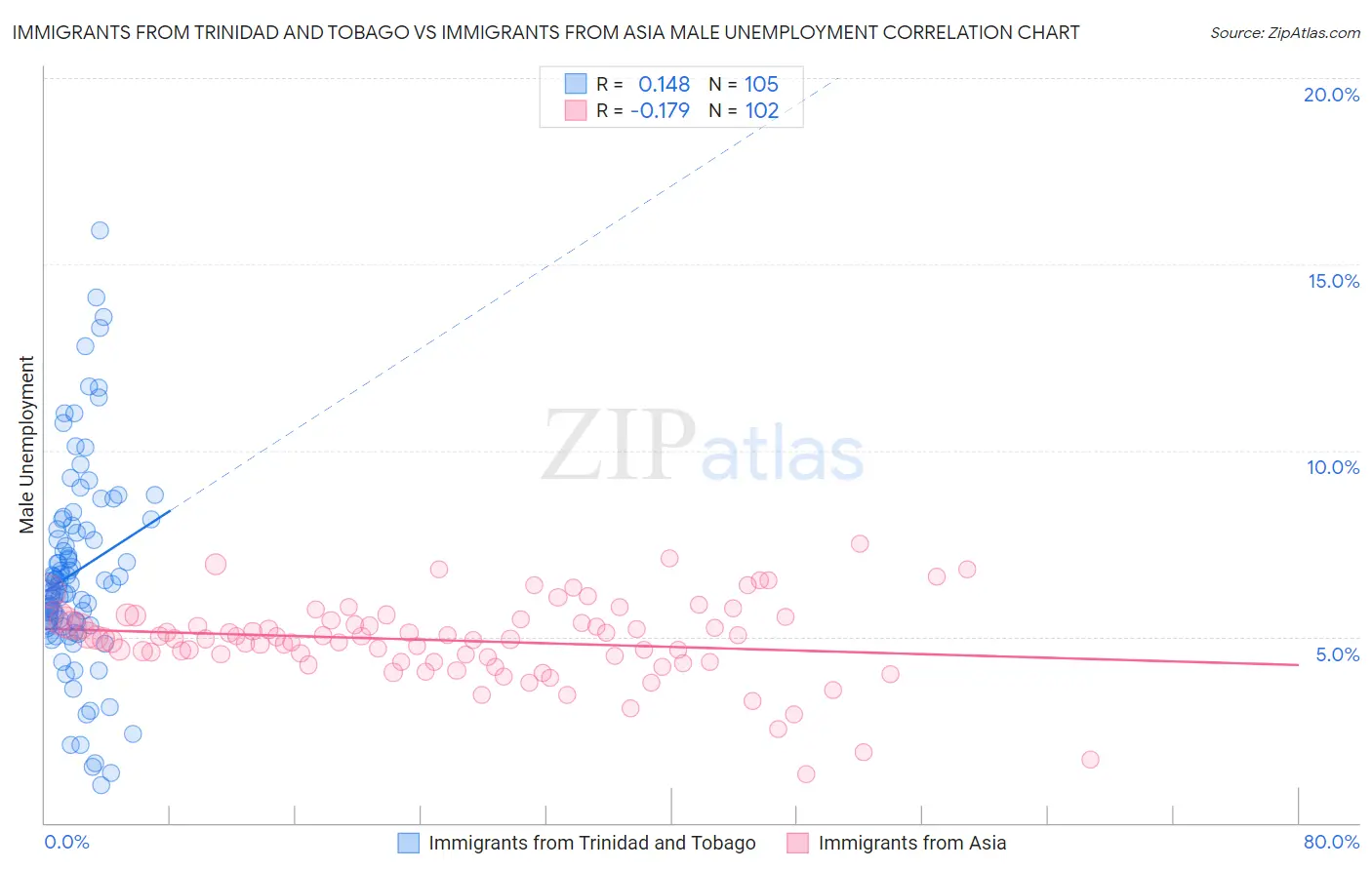 Immigrants from Trinidad and Tobago vs Immigrants from Asia Male Unemployment