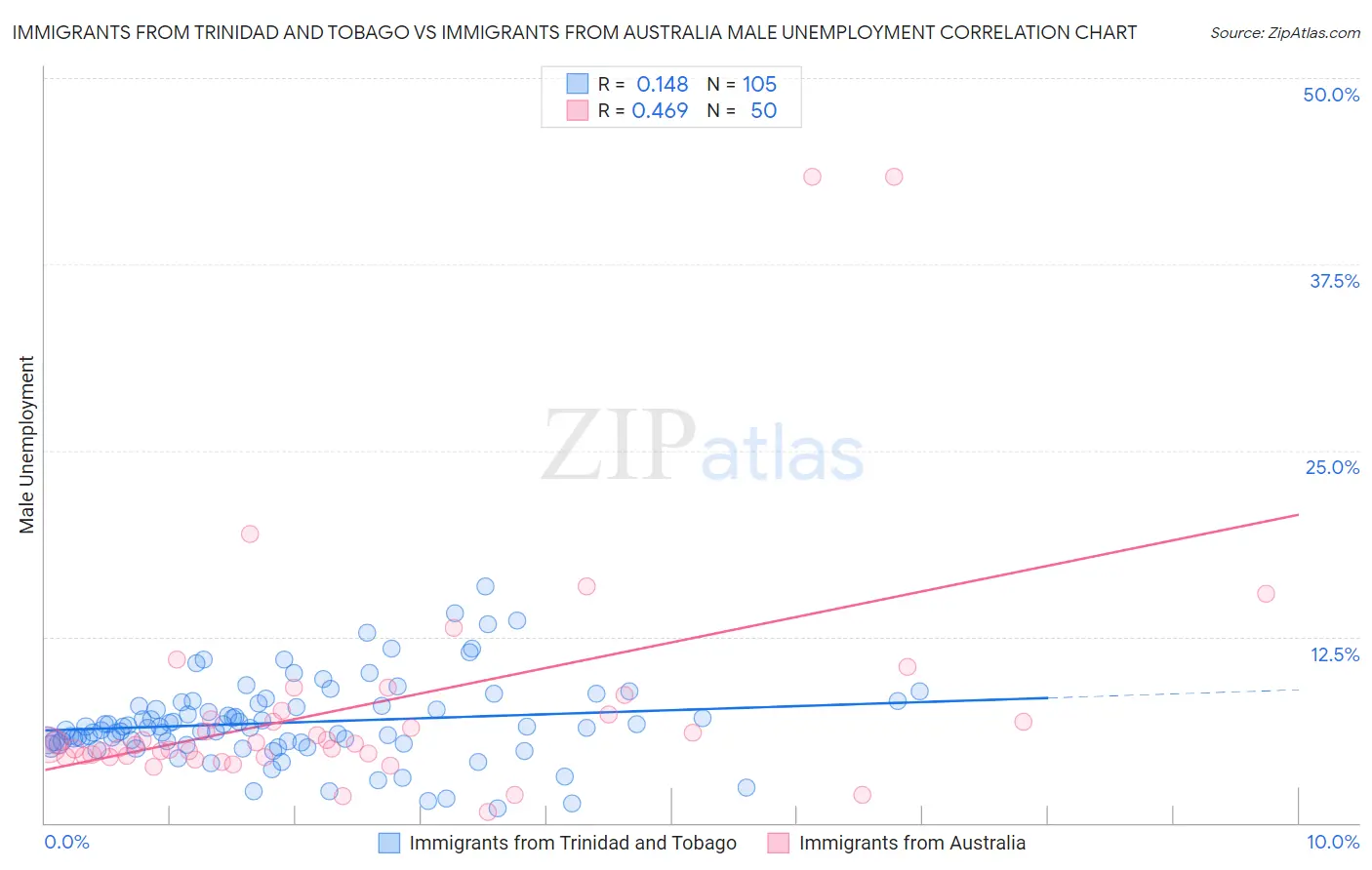 Immigrants from Trinidad and Tobago vs Immigrants from Australia Male Unemployment