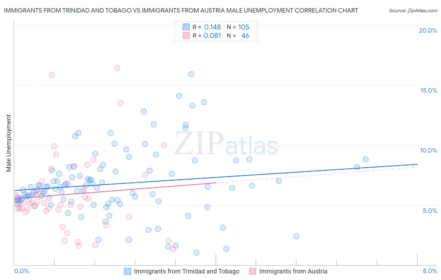 Immigrants from Trinidad and Tobago vs Immigrants from Austria Male Unemployment