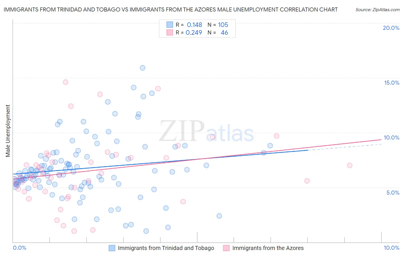 Immigrants from Trinidad and Tobago vs Immigrants from the Azores Male Unemployment
