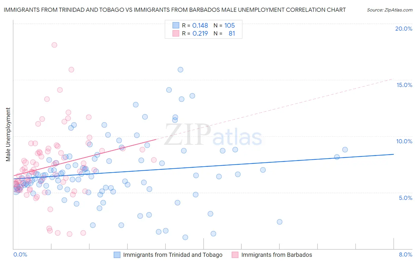 Immigrants from Trinidad and Tobago vs Immigrants from Barbados Male Unemployment