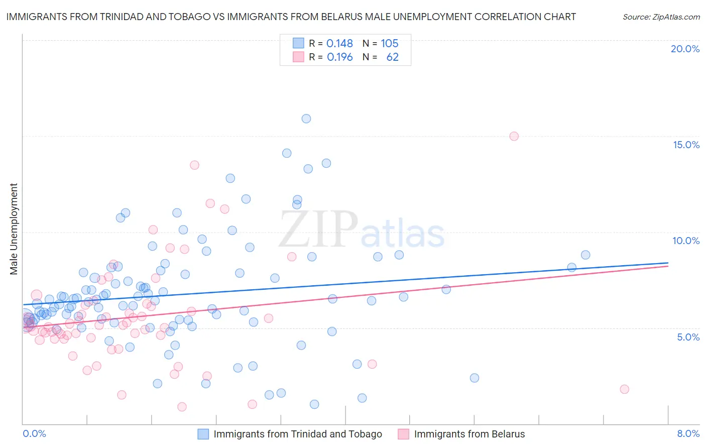 Immigrants from Trinidad and Tobago vs Immigrants from Belarus Male Unemployment