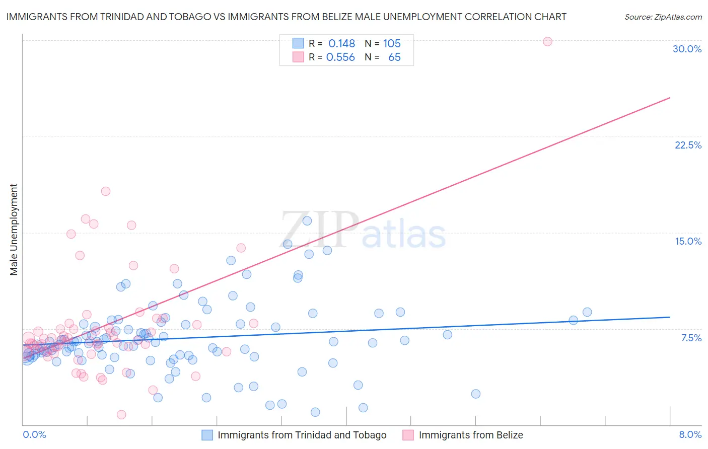 Immigrants from Trinidad and Tobago vs Immigrants from Belize Male Unemployment
