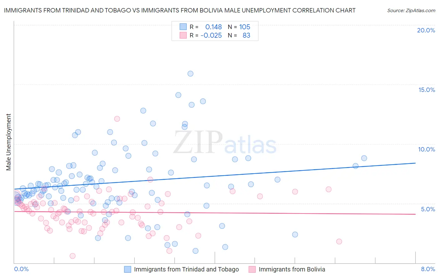 Immigrants from Trinidad and Tobago vs Immigrants from Bolivia Male Unemployment