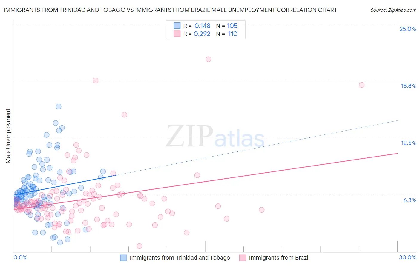 Immigrants from Trinidad and Tobago vs Immigrants from Brazil Male Unemployment