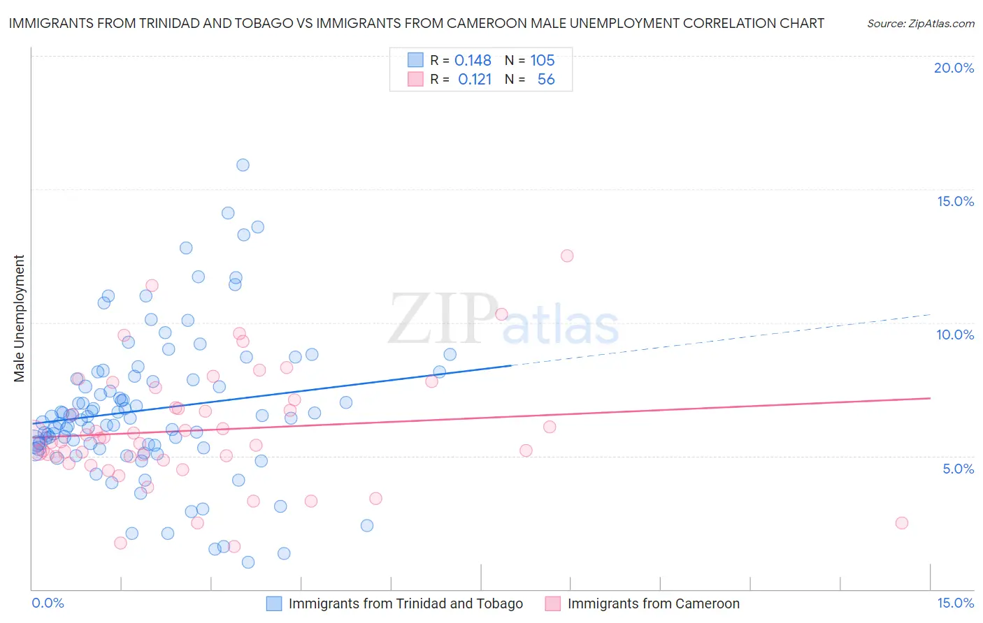 Immigrants from Trinidad and Tobago vs Immigrants from Cameroon Male Unemployment