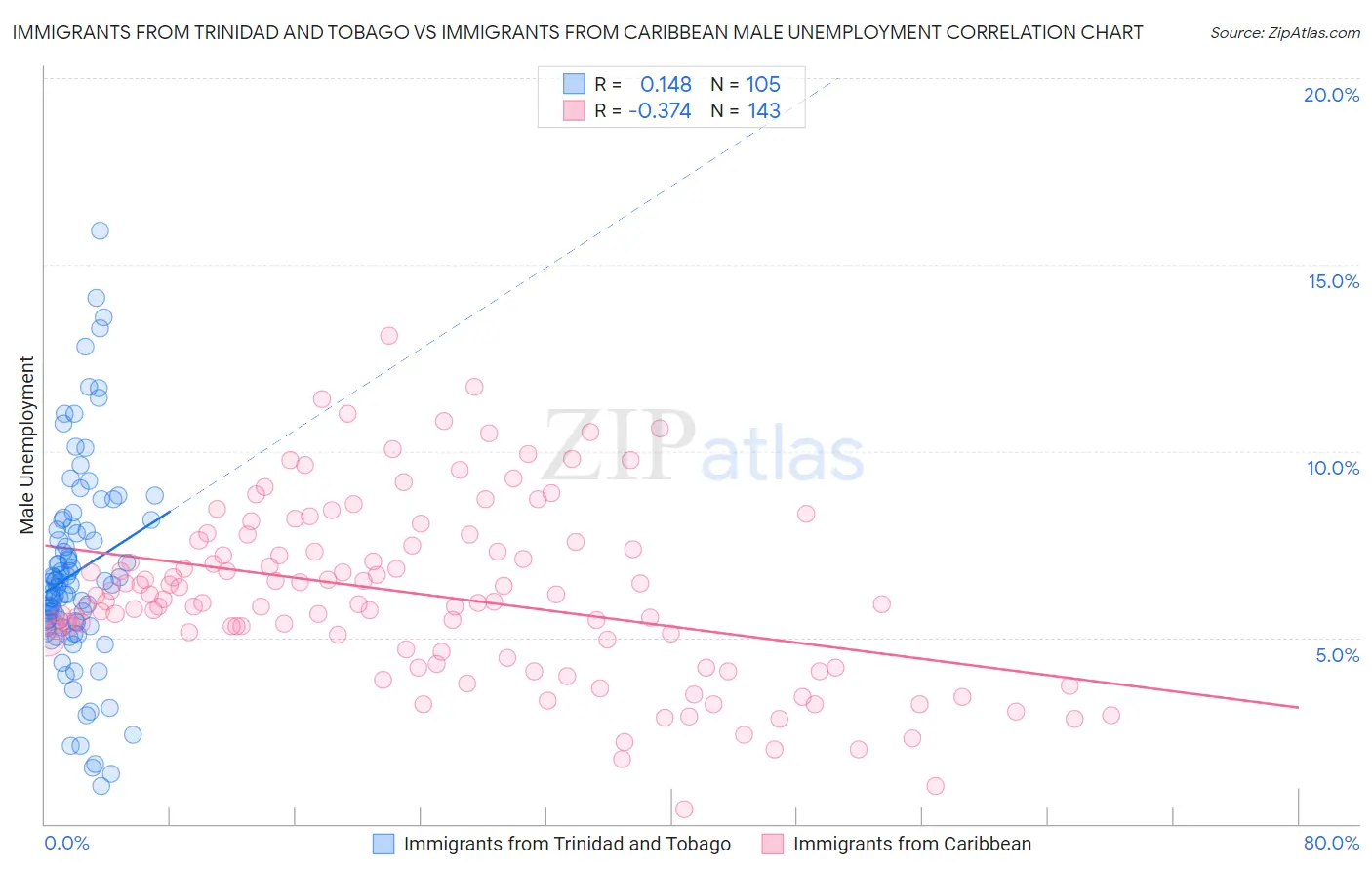 Immigrants from Trinidad and Tobago vs Immigrants from Caribbean Male Unemployment
