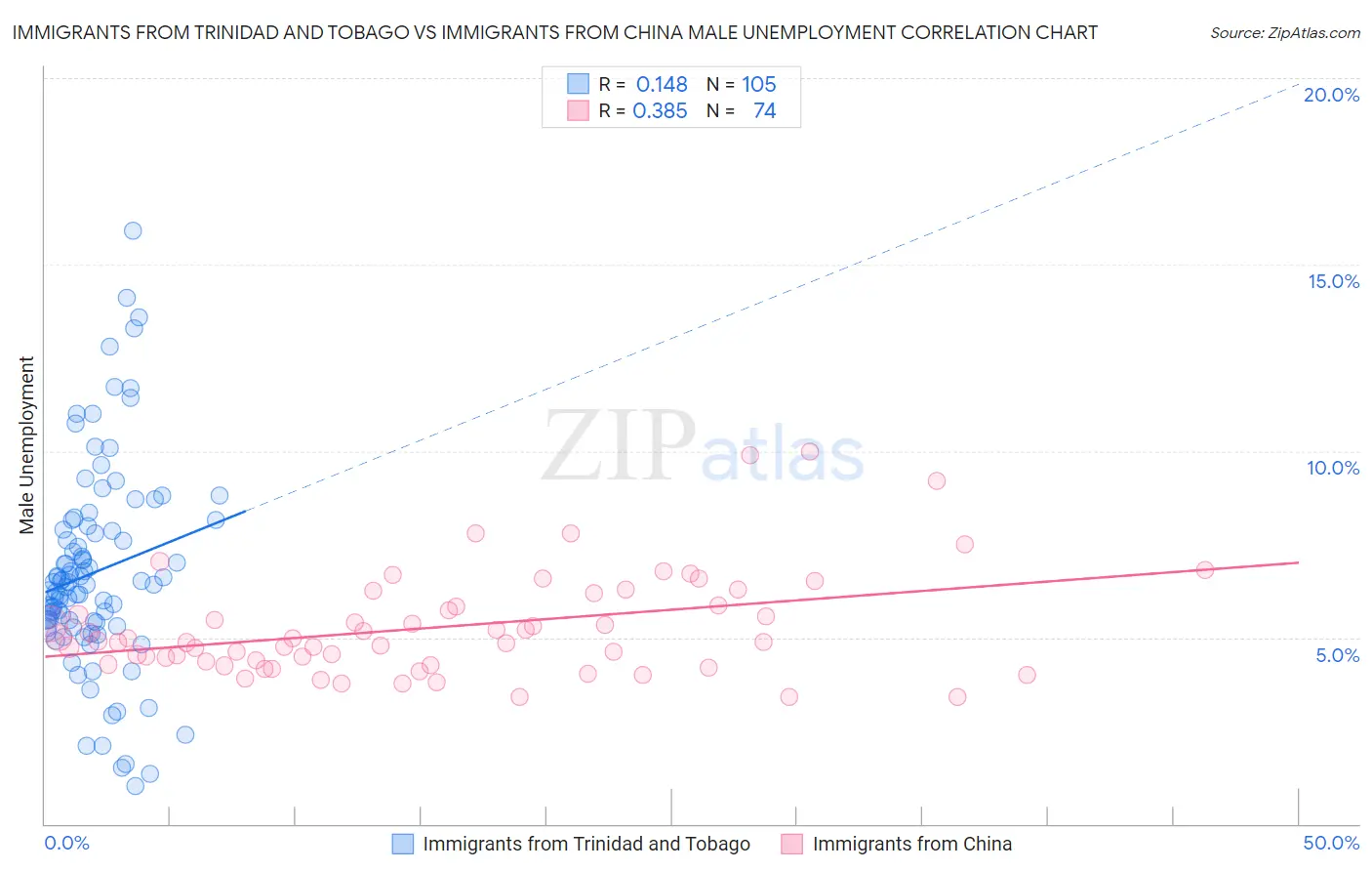 Immigrants from Trinidad and Tobago vs Immigrants from China Male Unemployment