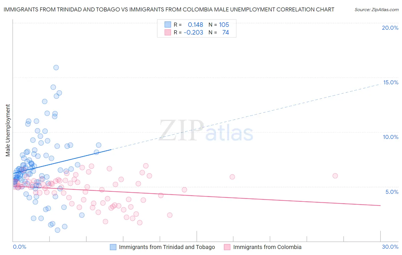 Immigrants from Trinidad and Tobago vs Immigrants from Colombia Male Unemployment